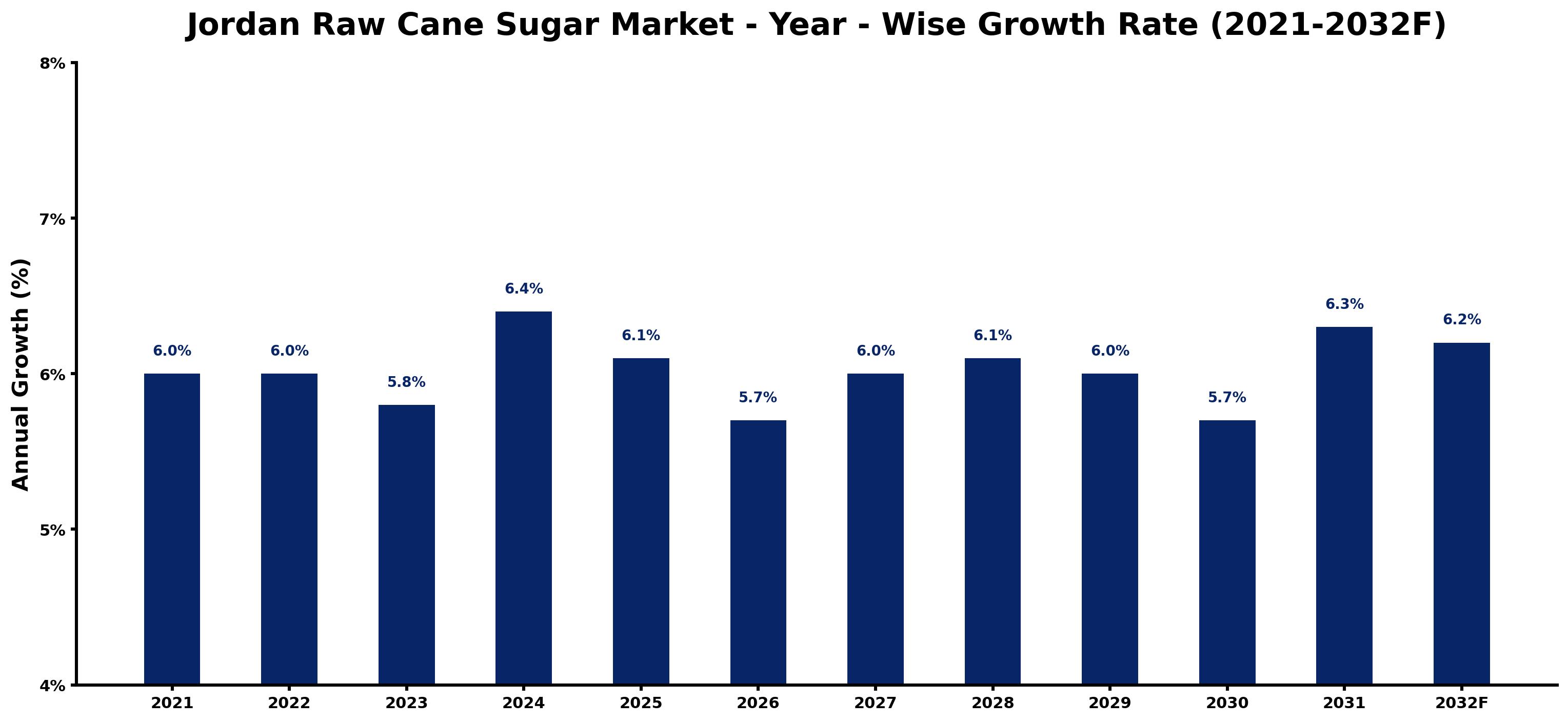 Jordan Raw Cane Sugar Market Year-wise Growth Rate and Key Drivers