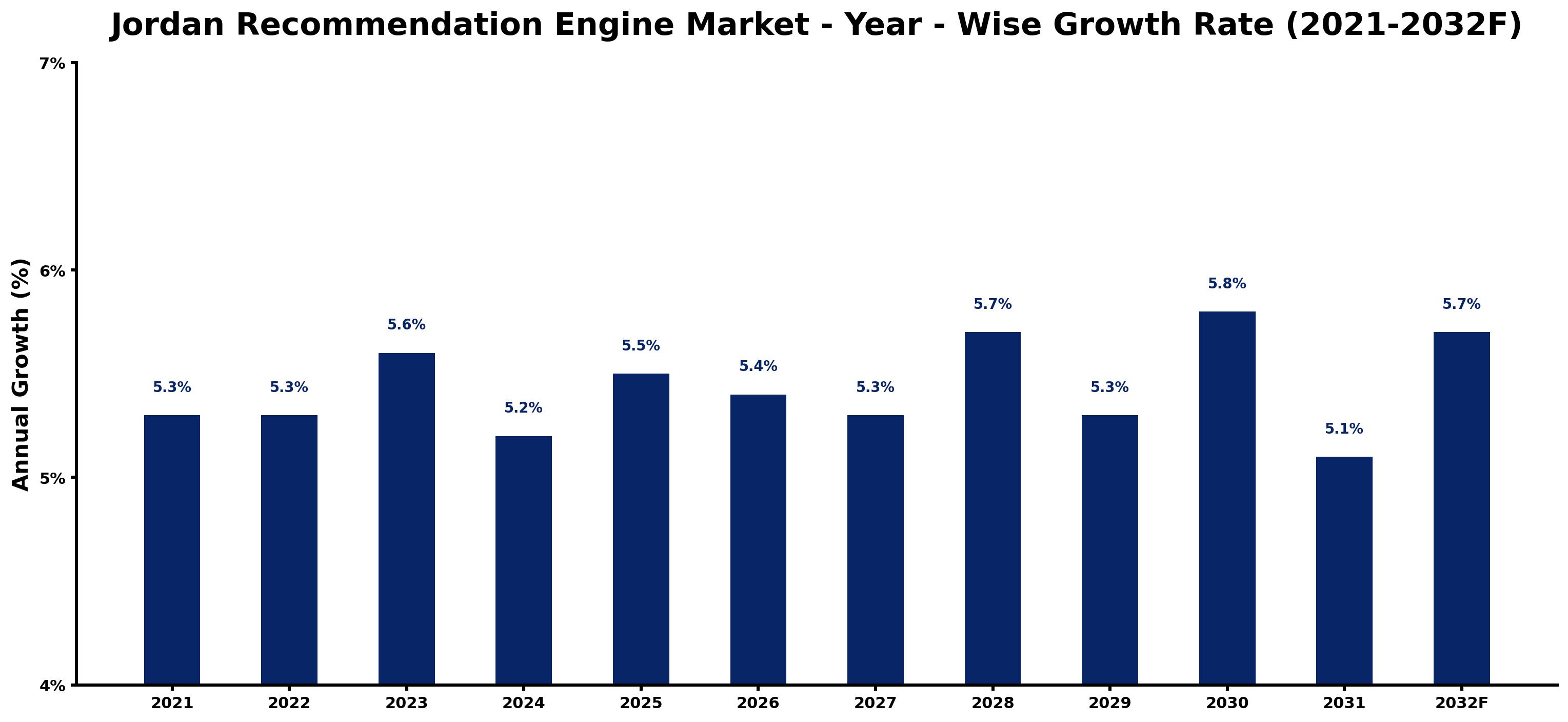 Jordan Recommendation Engine Market Year-wise Growth Rate and Key Drivers