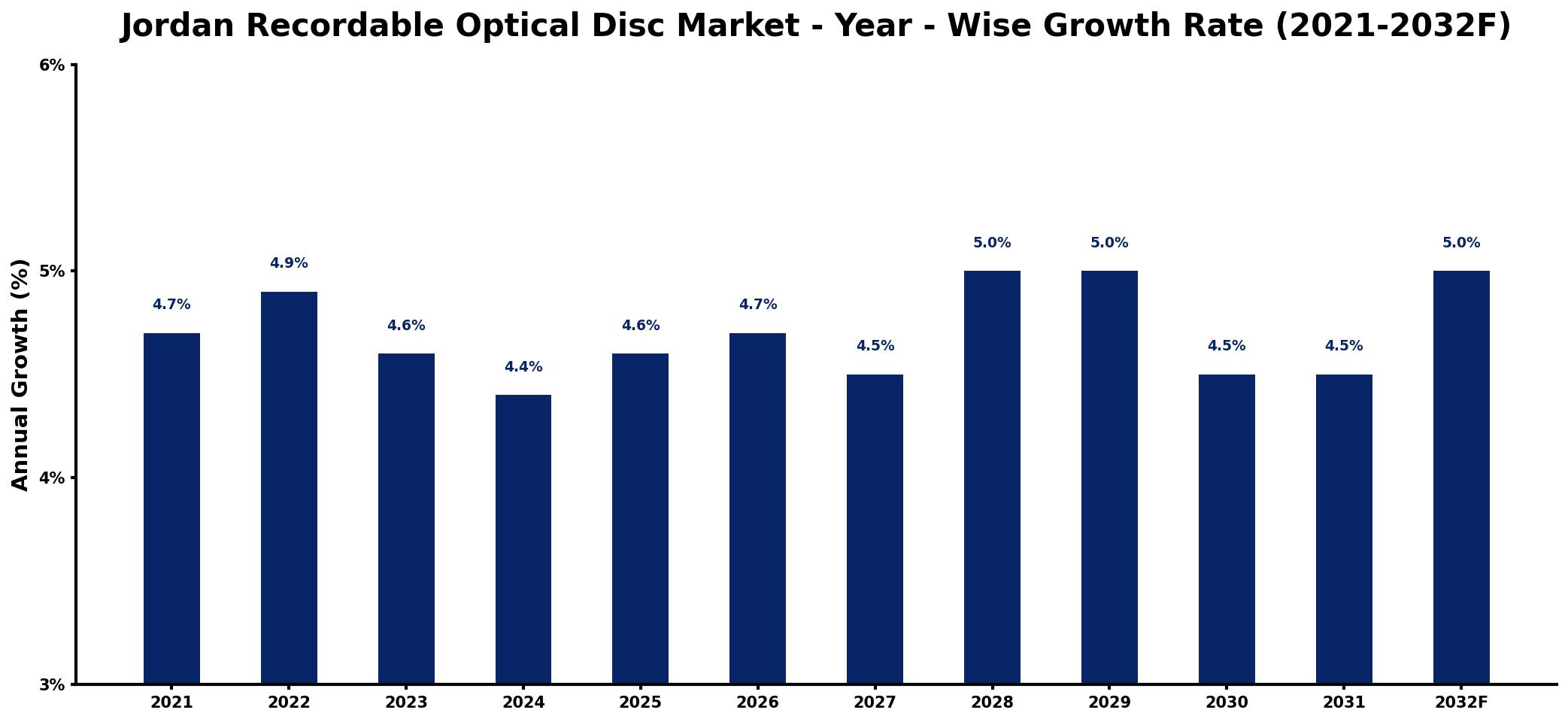 Jordan Recordable Optical Disc Market Year-wise Growth Rate and Key Drivers
