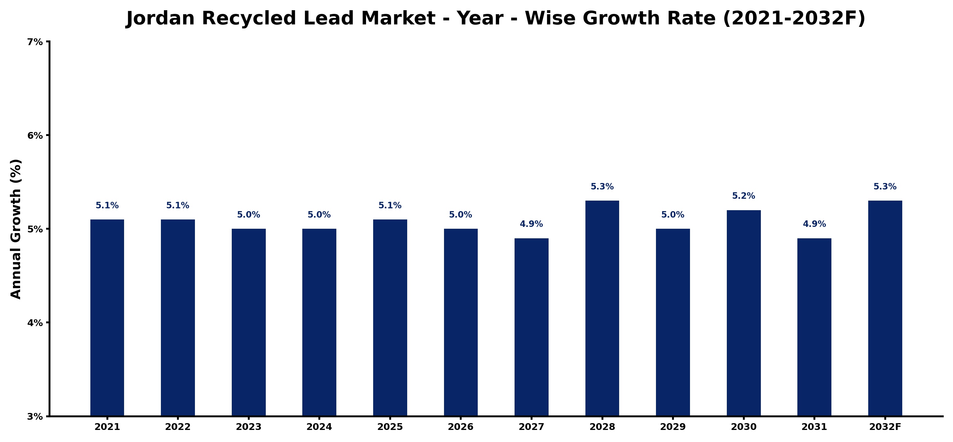 Jordan Recycled Lead Market Year-wise Growth Rate and Key Drivers