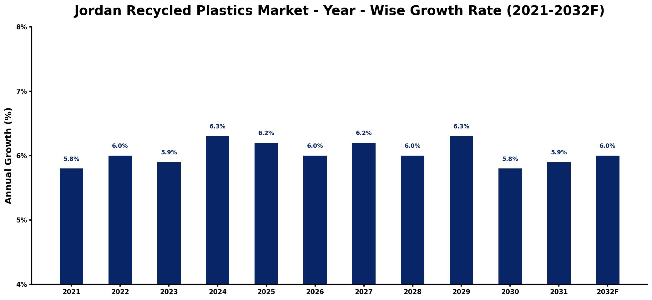 Jordan Recycled Plastics Market Year-wise Growth Rate and Key Drivers