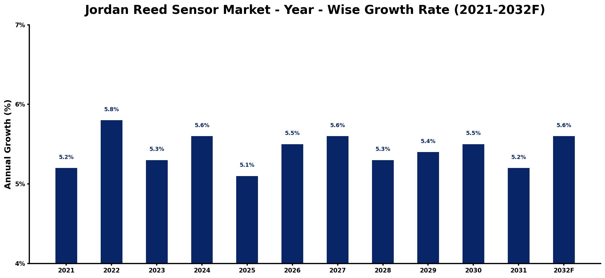 Jordan Reed Sensor Market Year-wise Growth Rate and Key Drivers