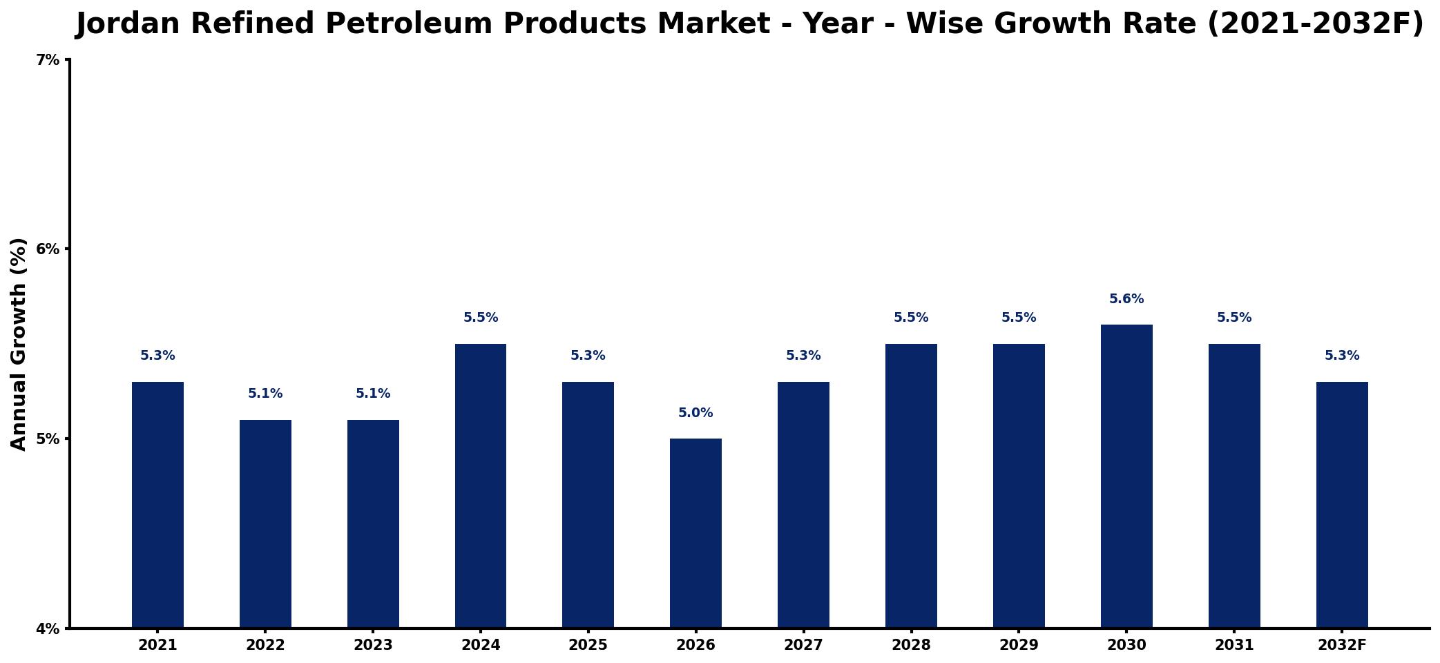 Jordan Refined Petroleum Products Market Year-wise Growth Rate and Key Drivers