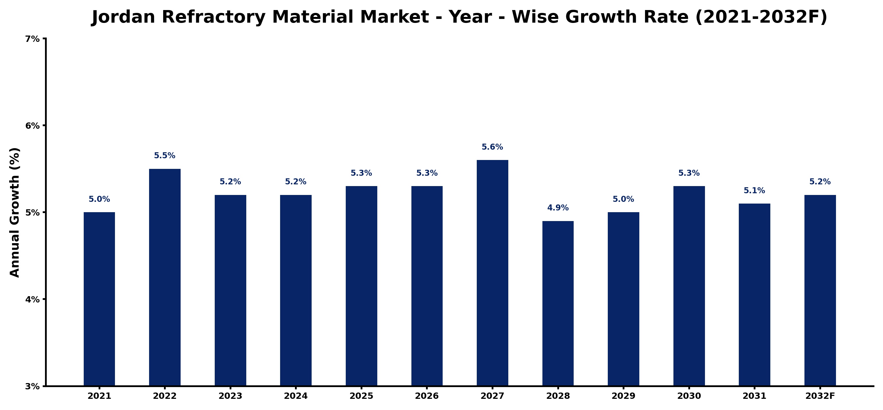 Jordan Refractory Material Market Year-wise Growth Rate and Key Drivers