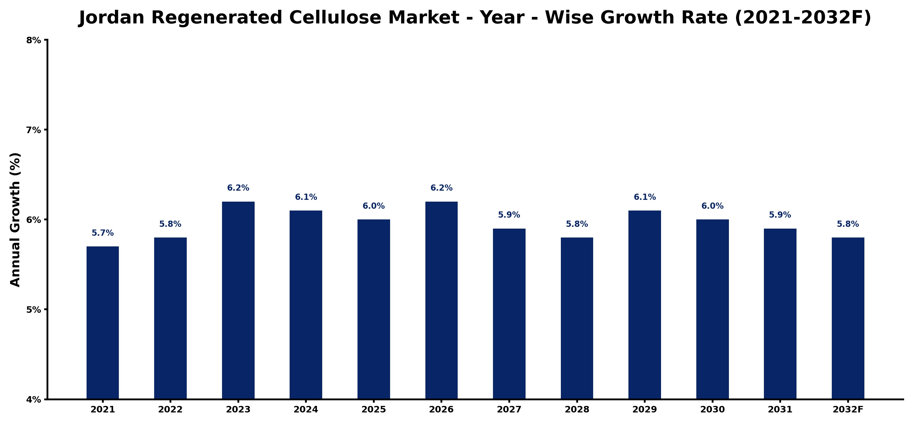 Jordan Regenerated Cellulose Market Year-wise Growth Rate and Key Drivers