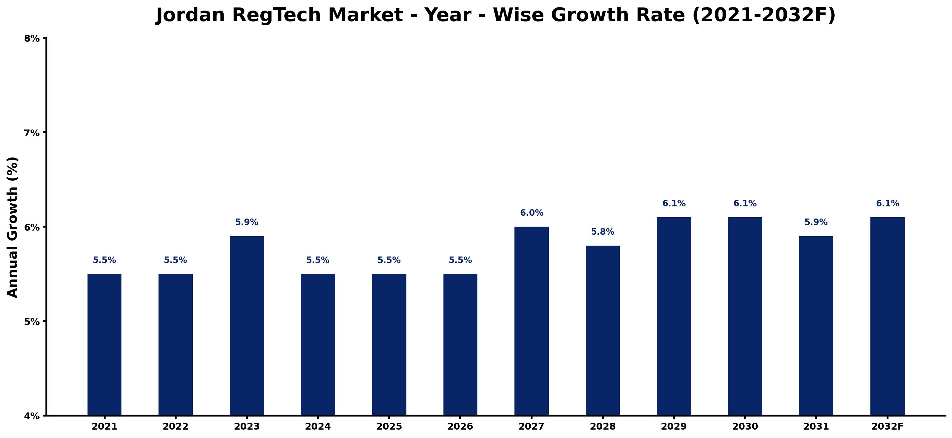 Jordan RegTech Market Year-wise Growth Rate and Key Drivers