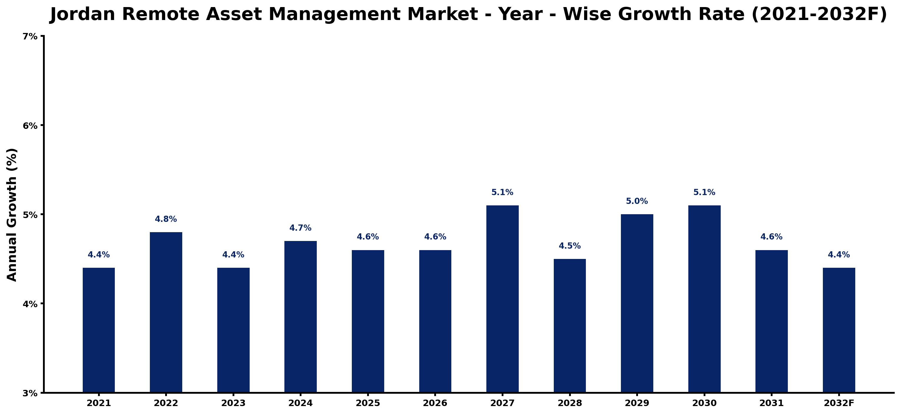 Jordan Remote Asset Management Market Year-wise Growth Rate and Key Drivers