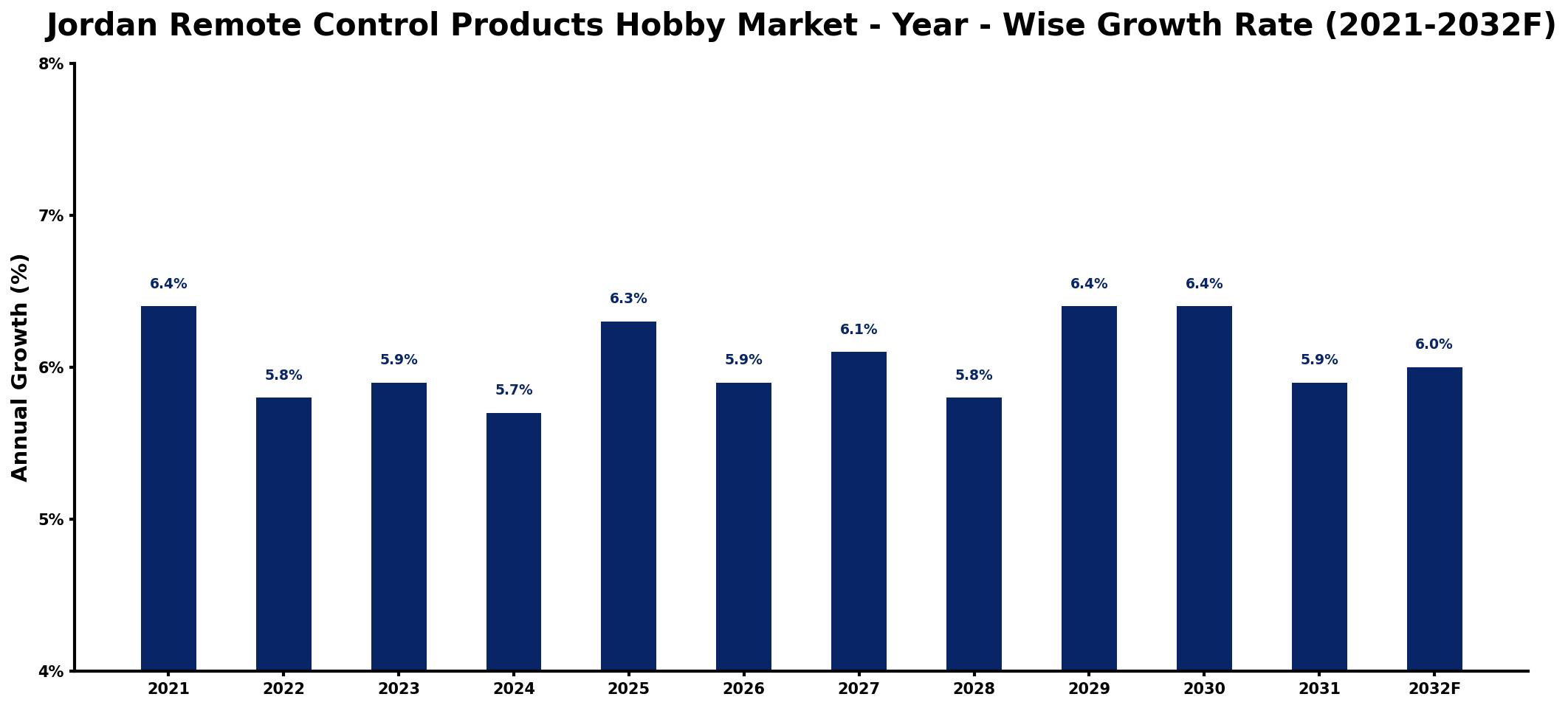 Jordan Remote Control Products Hobby Market Year-wise Growth Rate and Key Drivers