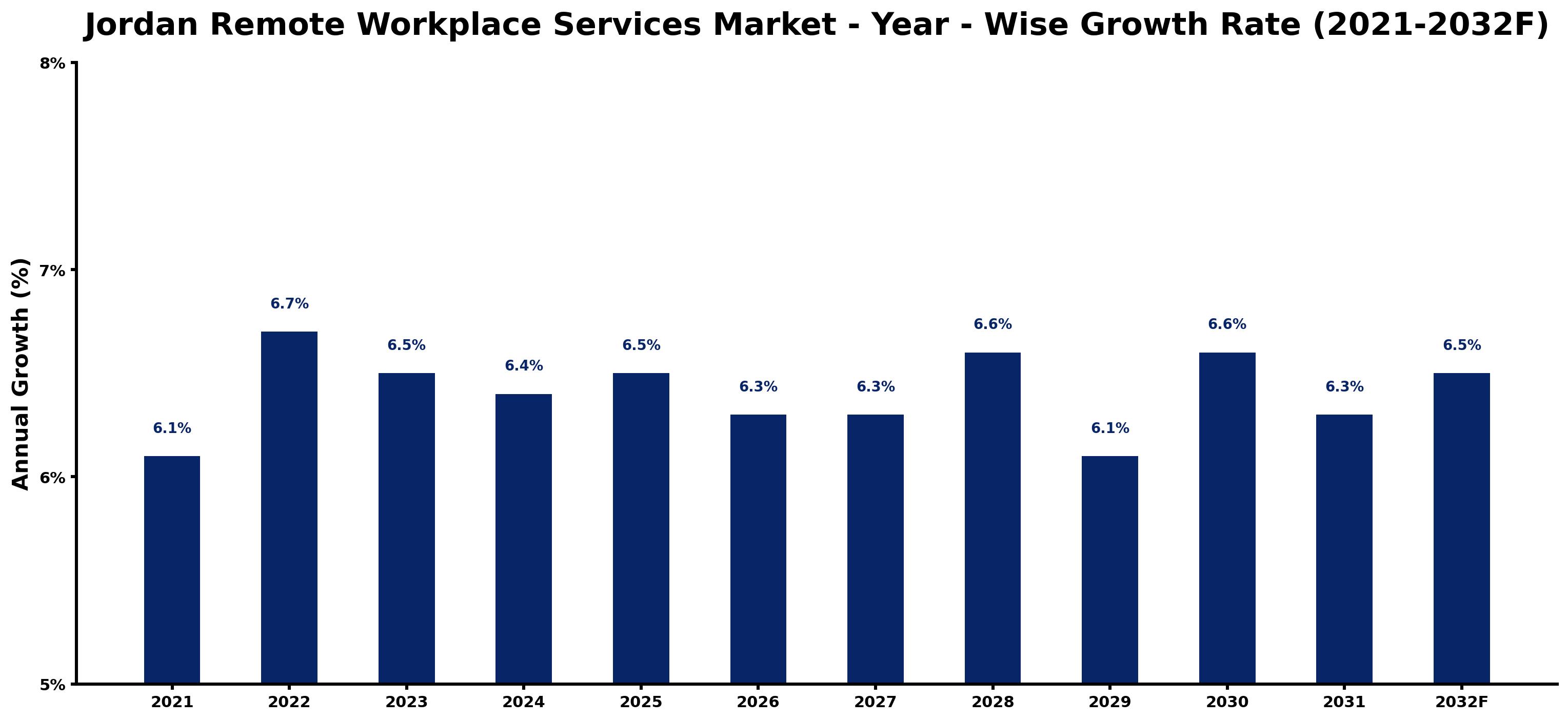 Jordan Remote Workplace Services Market Year-wise Growth Rate and Key Drivers
