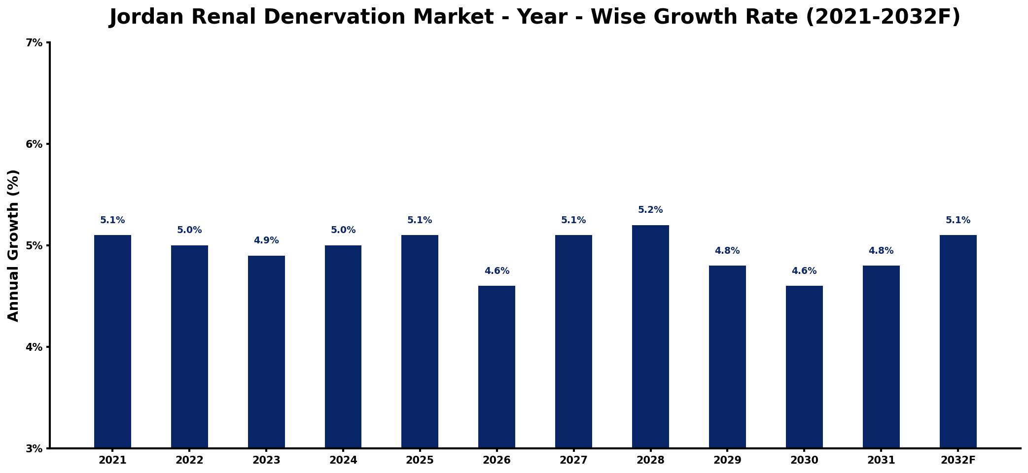 Jordan Renal Denervation Market Year-wise Growth Rate and Key Drivers