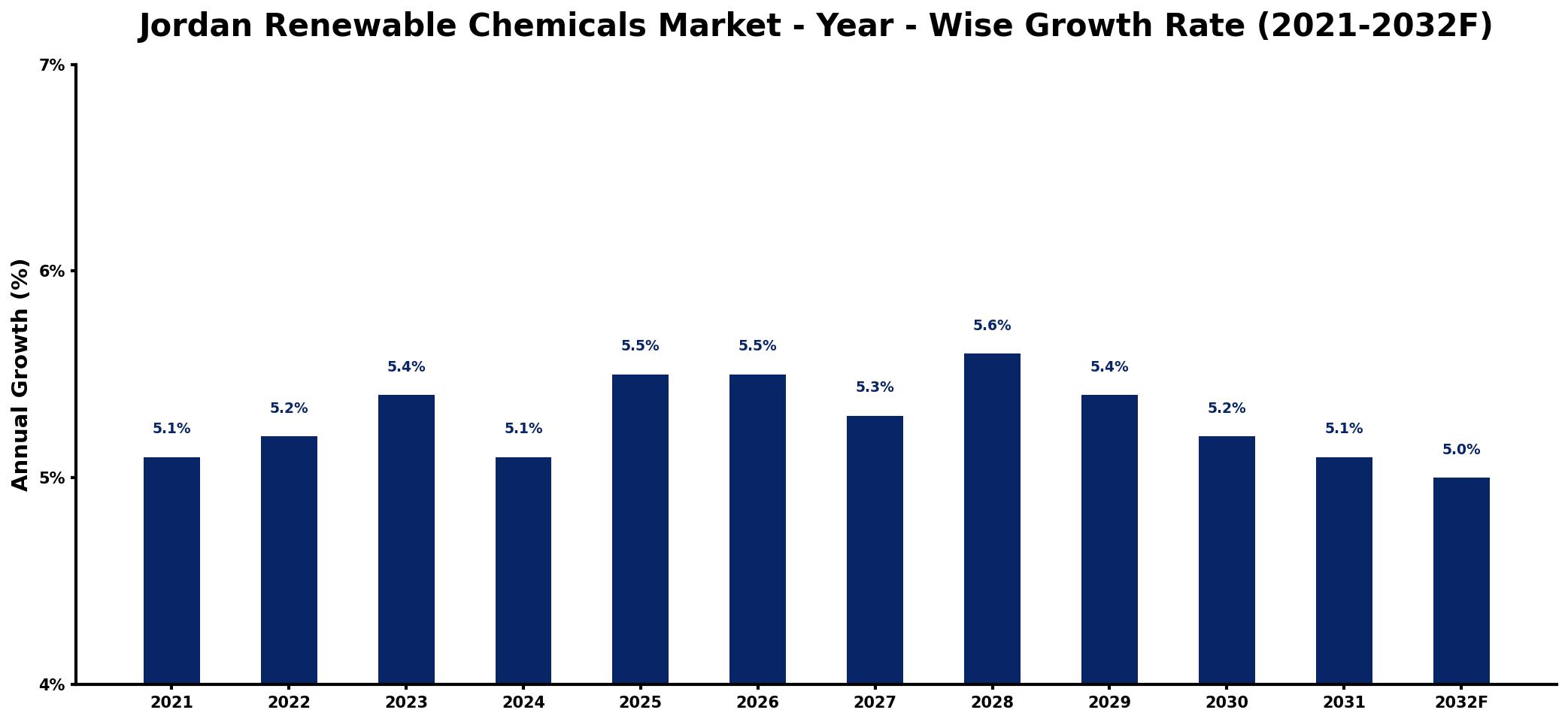 Jordan Renewable Chemicals Market Year-wise Growth Rate and Key Drivers