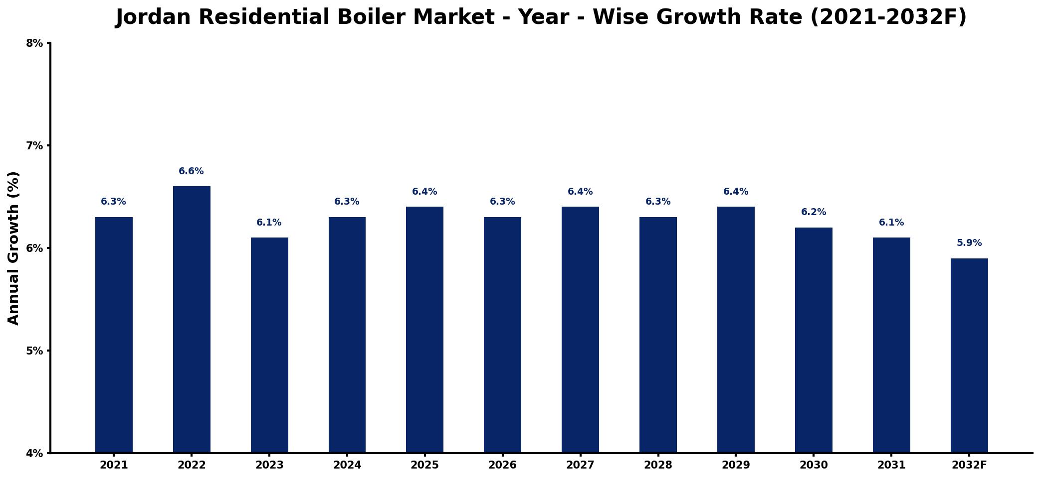 Jordan Residential Boiler Market Year-wise Growth Rate and Key Drivers