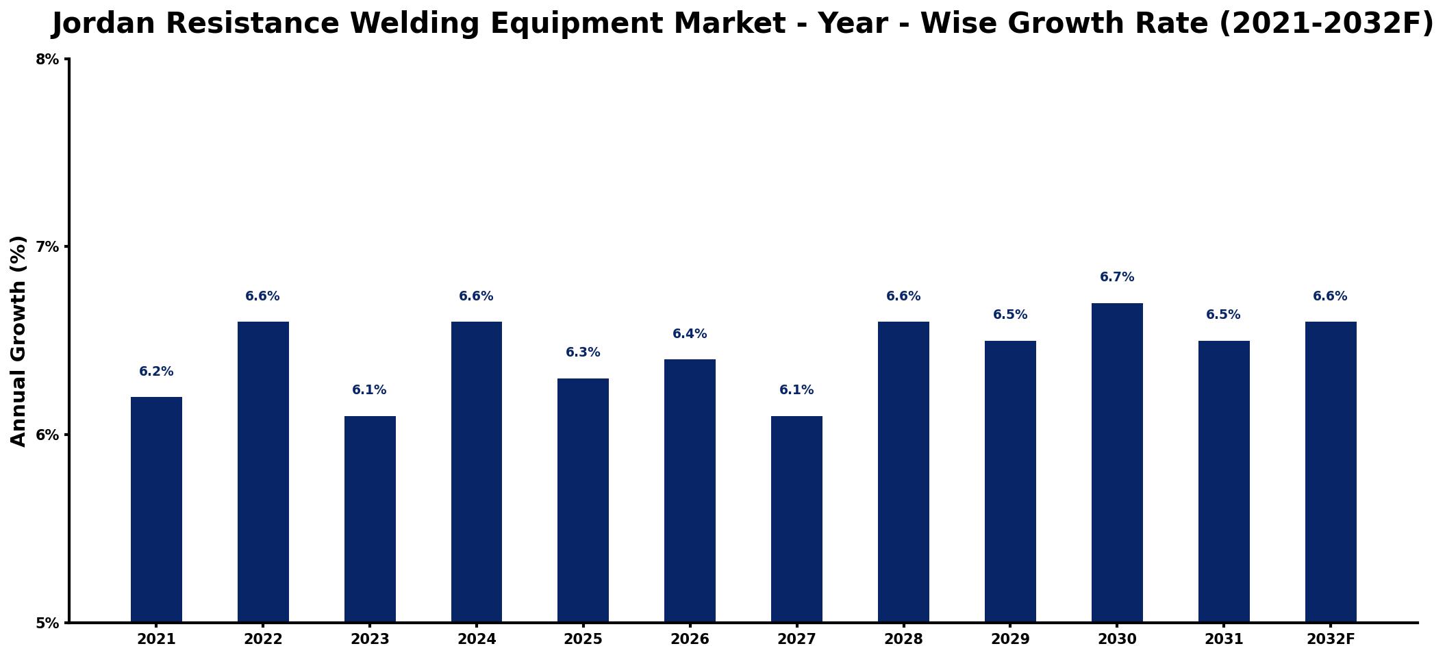 Jordan Resistance Welding Equipment Market Year-wise Growth Rate and Key Drivers