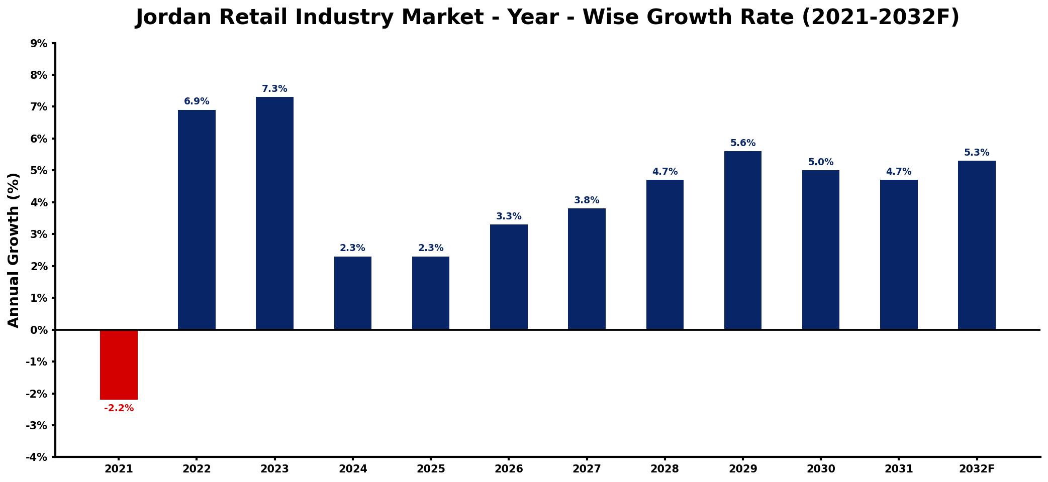 Jordan Retail Industry Market Year-wise Growth Rate and Key Drivers