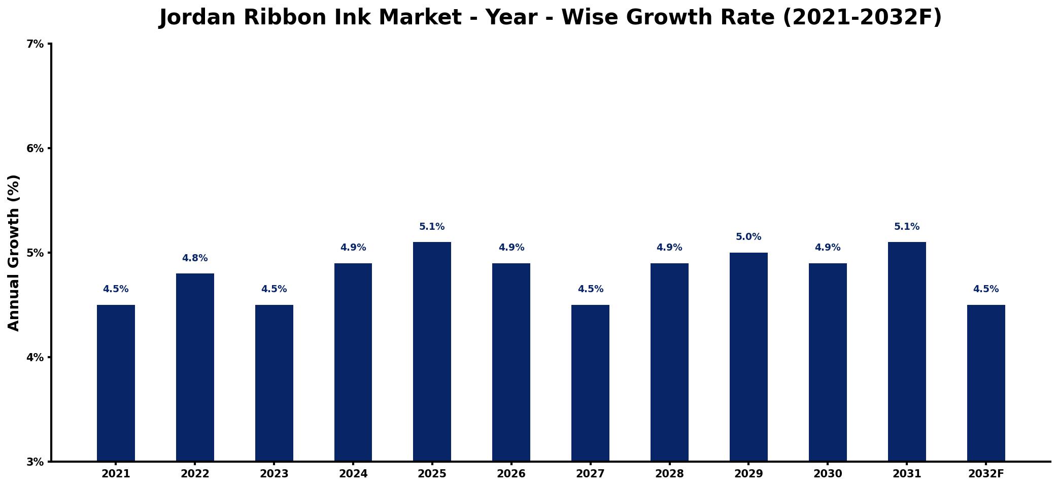 Jordan Ribbon Ink Market Year-wise Growth Rate and Key Drivers