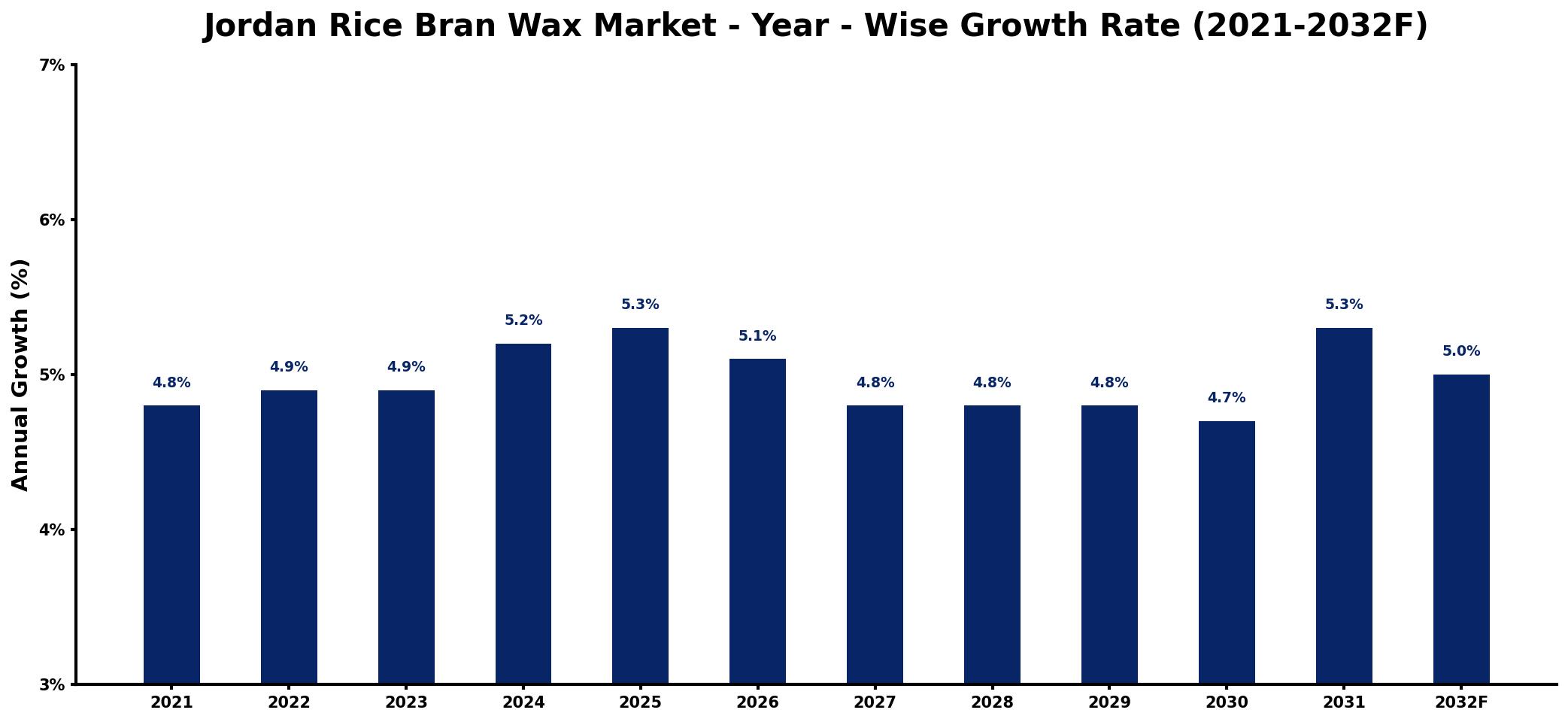 Jordan Rice Bran Wax Market Year-wise Growth Rate and Key Drivers