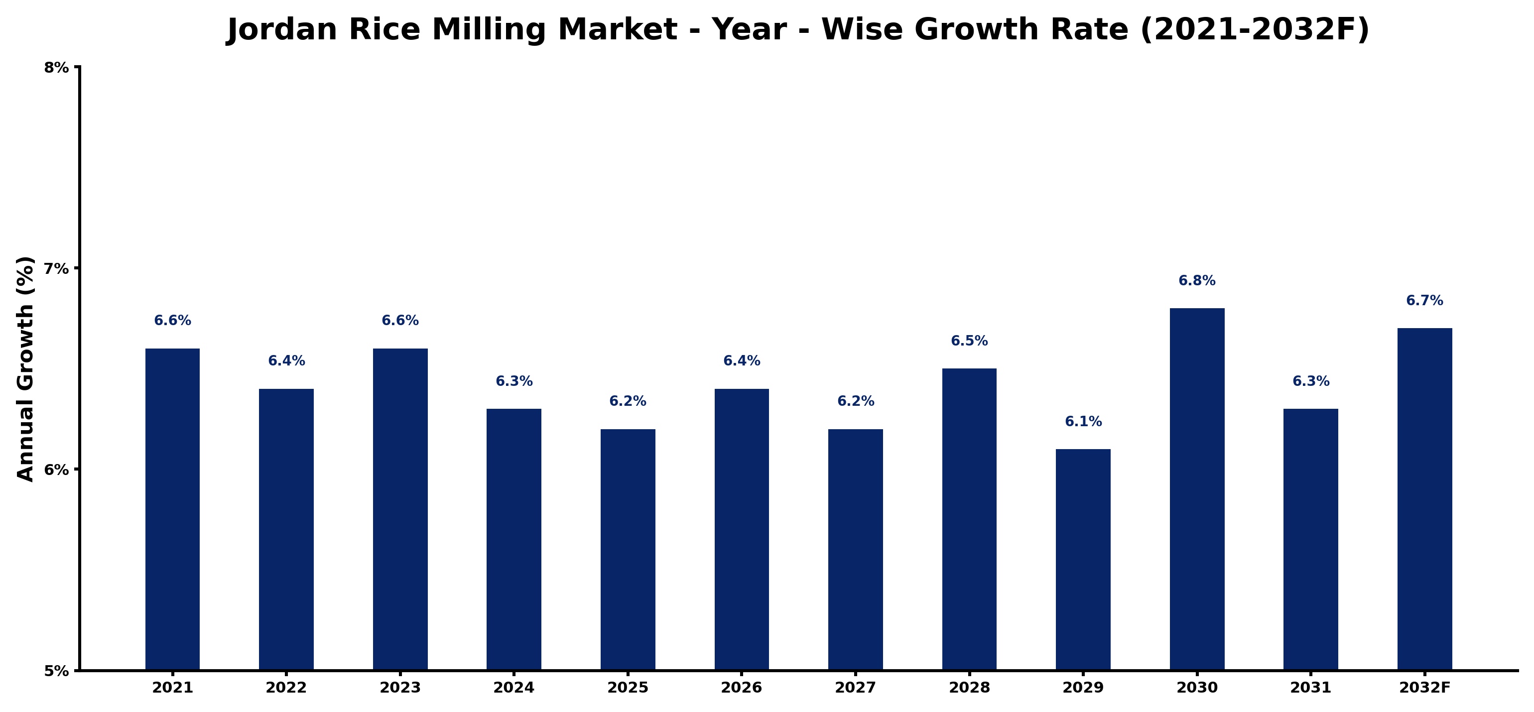 Jordan Rice Milling Market Year-wise Growth Rate and Key Drivers