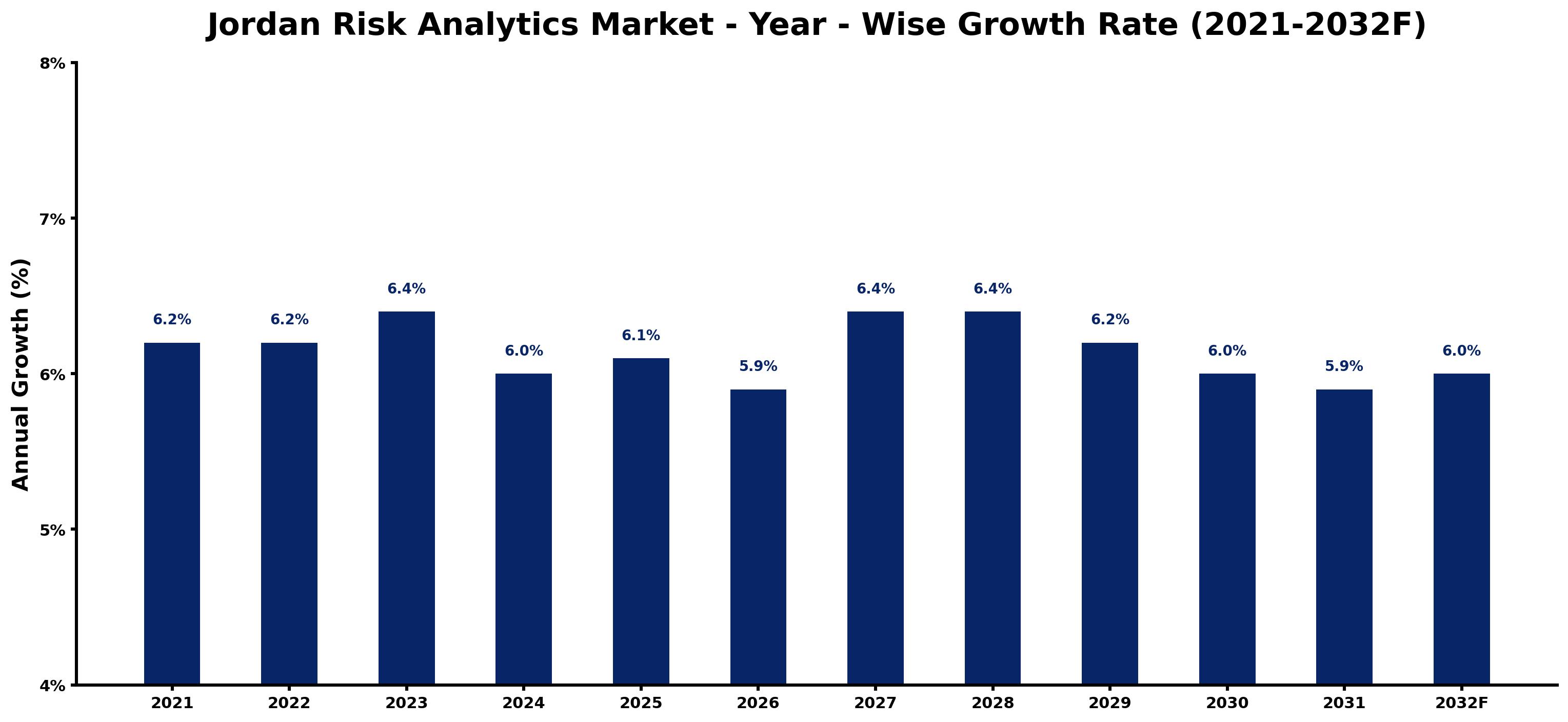 Jordan Risk Analytics Market Year-wise Growth Rate and Key Drivers