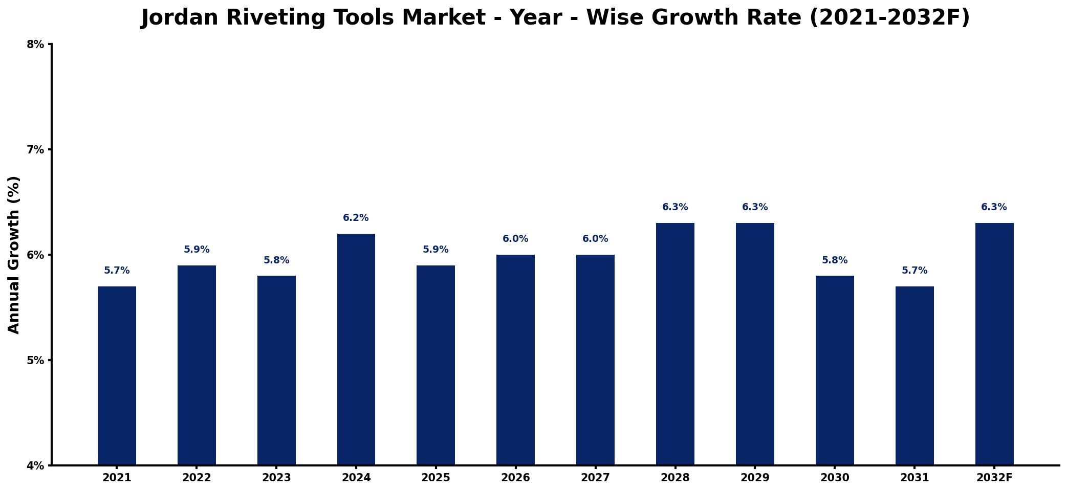 Jordan Riveting Tools Market Year-wise Growth Rate and Key Drivers
