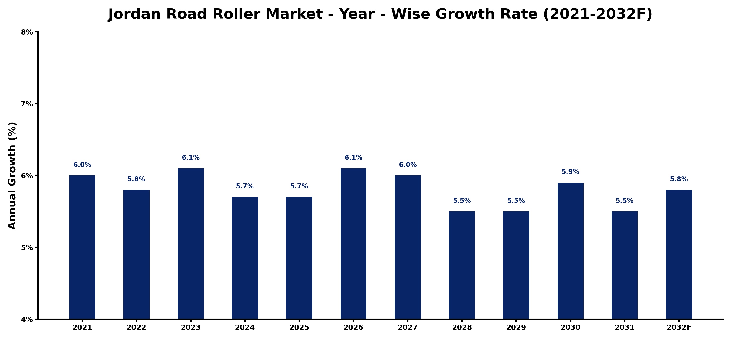 Jordan Road Roller Market Year-wise Growth Rate and Key Drivers