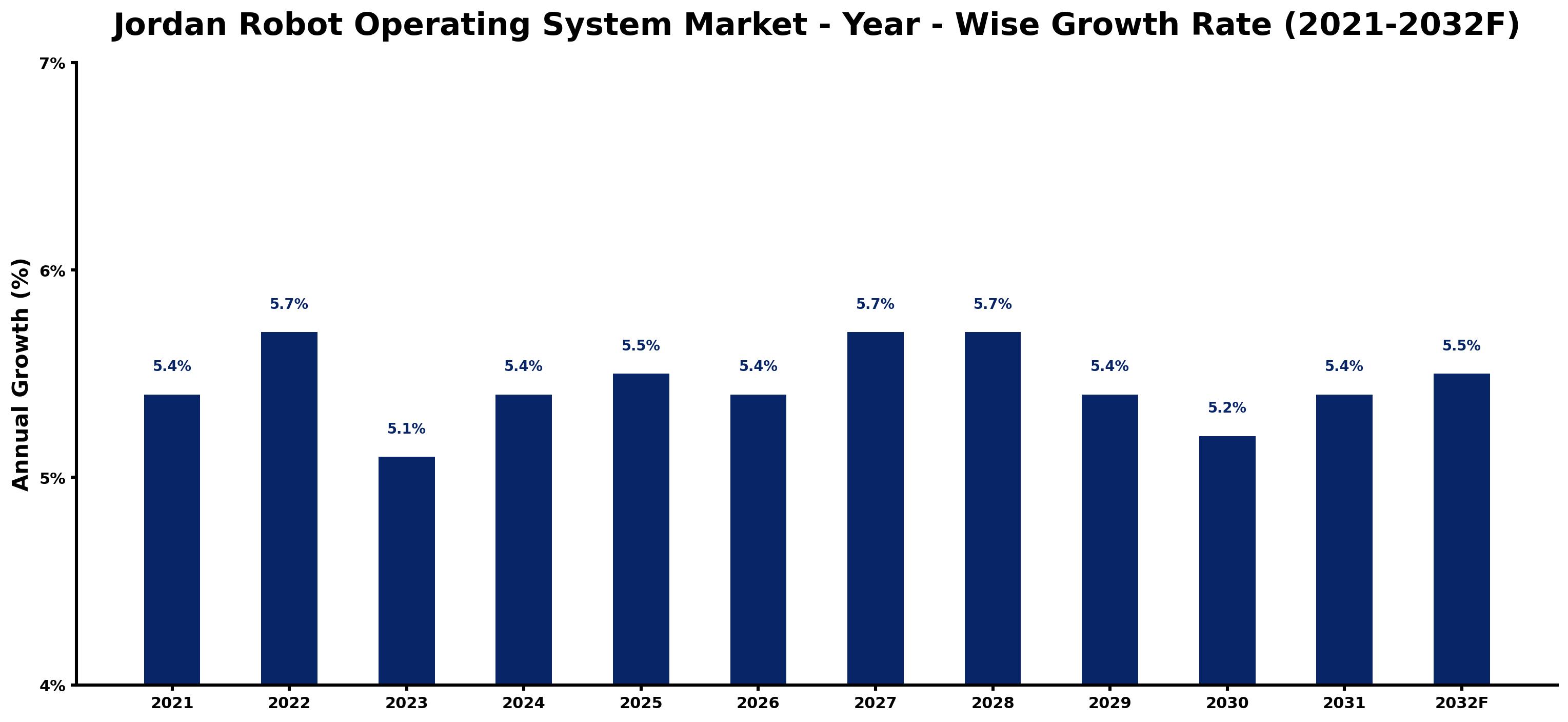 Jordan Robot Operating System Market Year-wise Growth Rate and Key Drivers