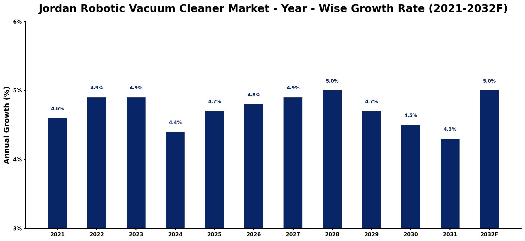 Jordan Robotic Vacuum Cleaner Market Year-wise Growth Rate and Key Drivers