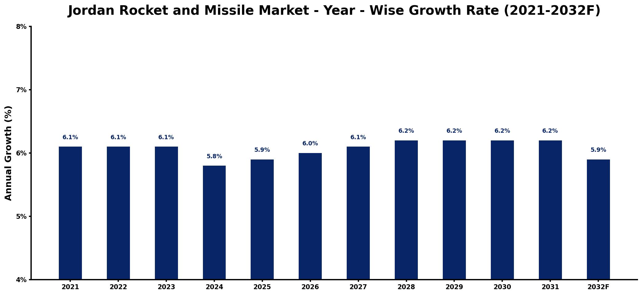 Jordan Rocket and Missile Market Year-wise Growth Rate and Key Drivers