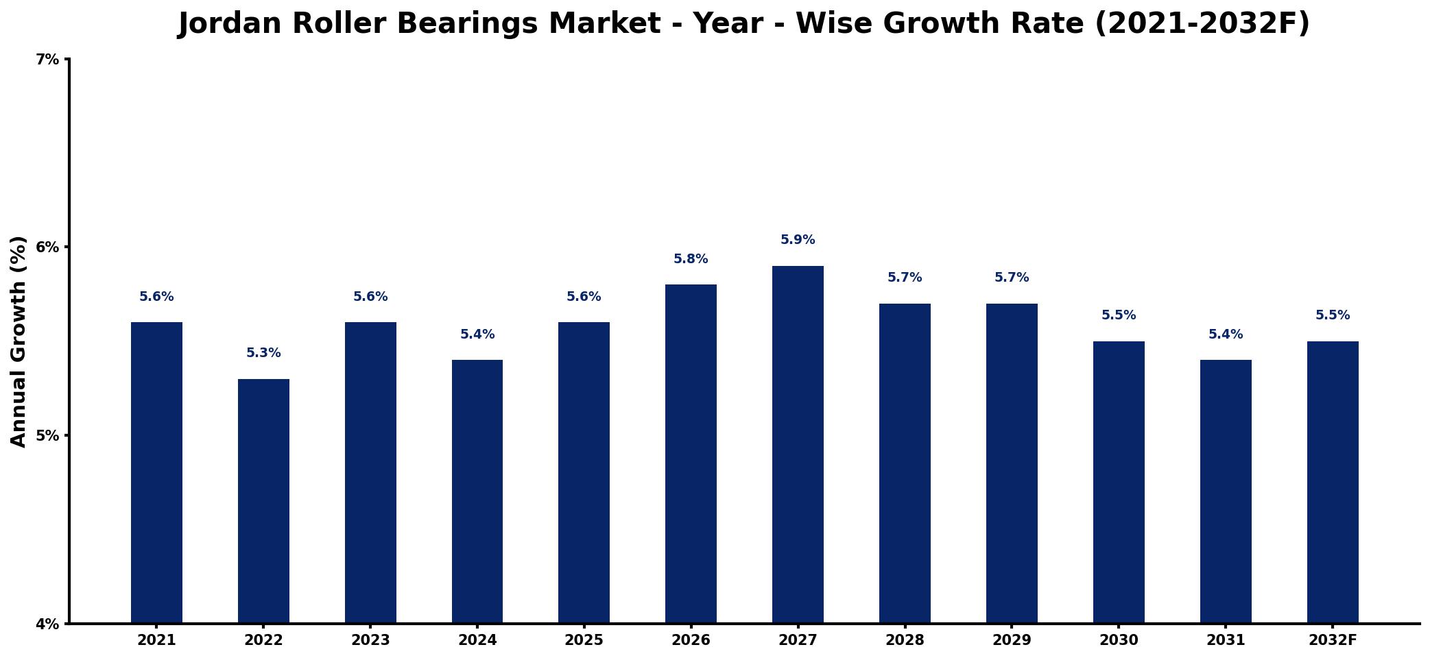 Jordan Roller Bearings Market Year-wise Growth Rate and Key Drivers