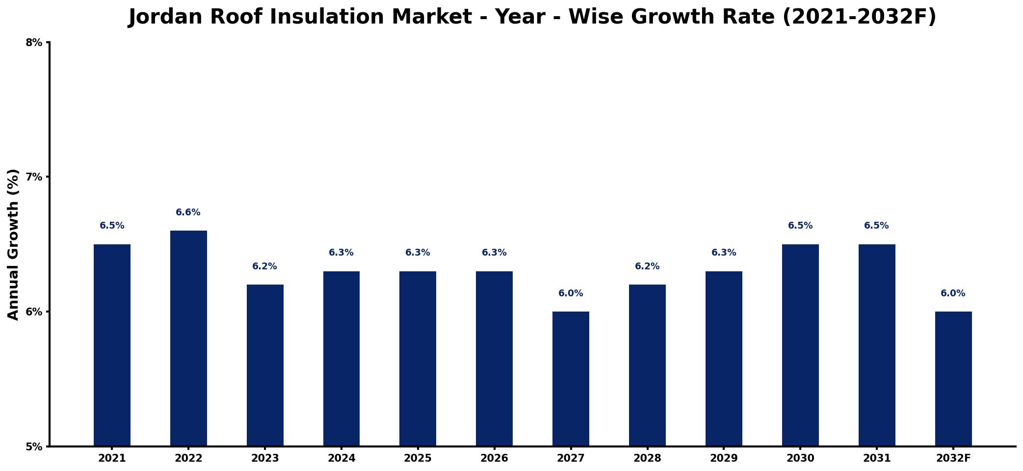 Jordan Roof Insulation Market Year-wise Growth Rate and Key Drivers