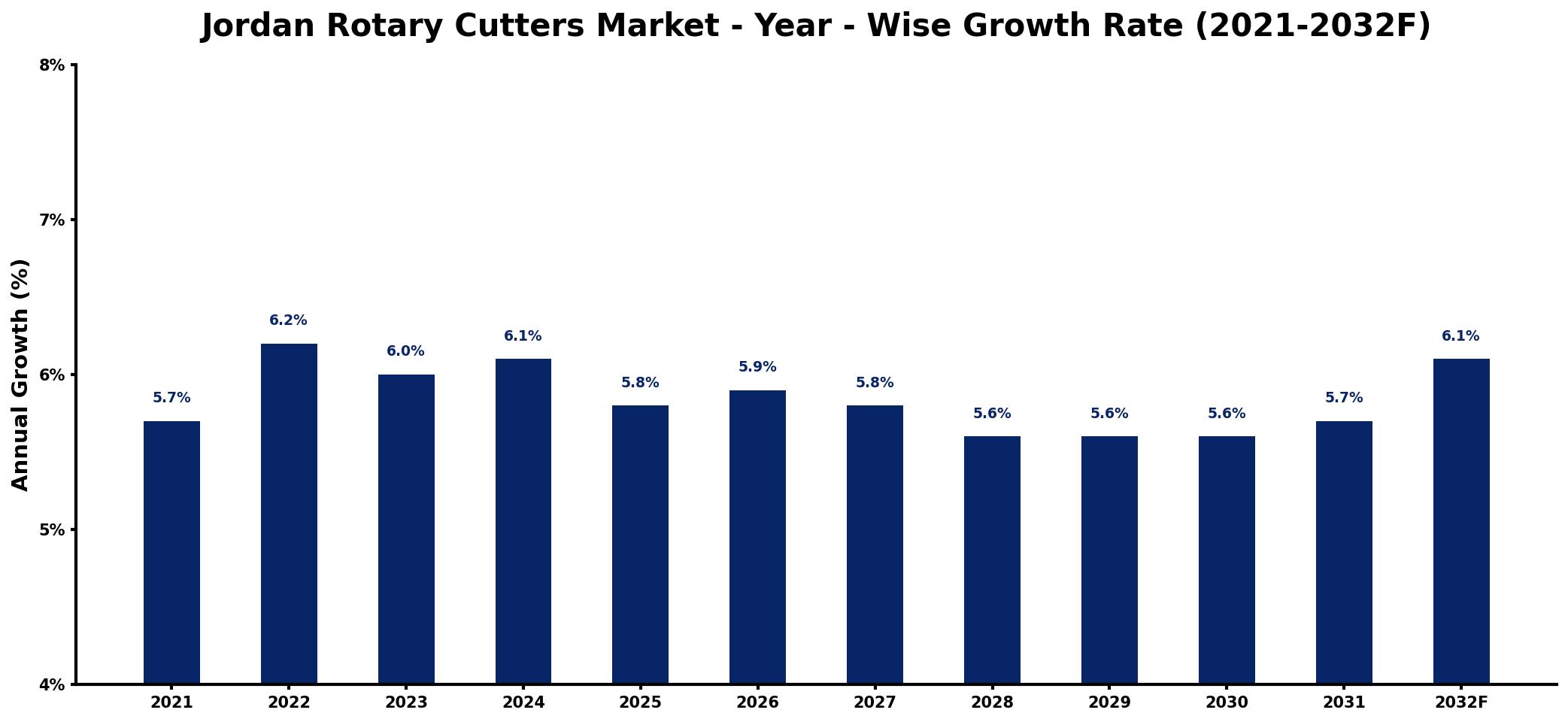 Jordan Rotary Cutters Market Year-wise Growth Rate and Key Drivers