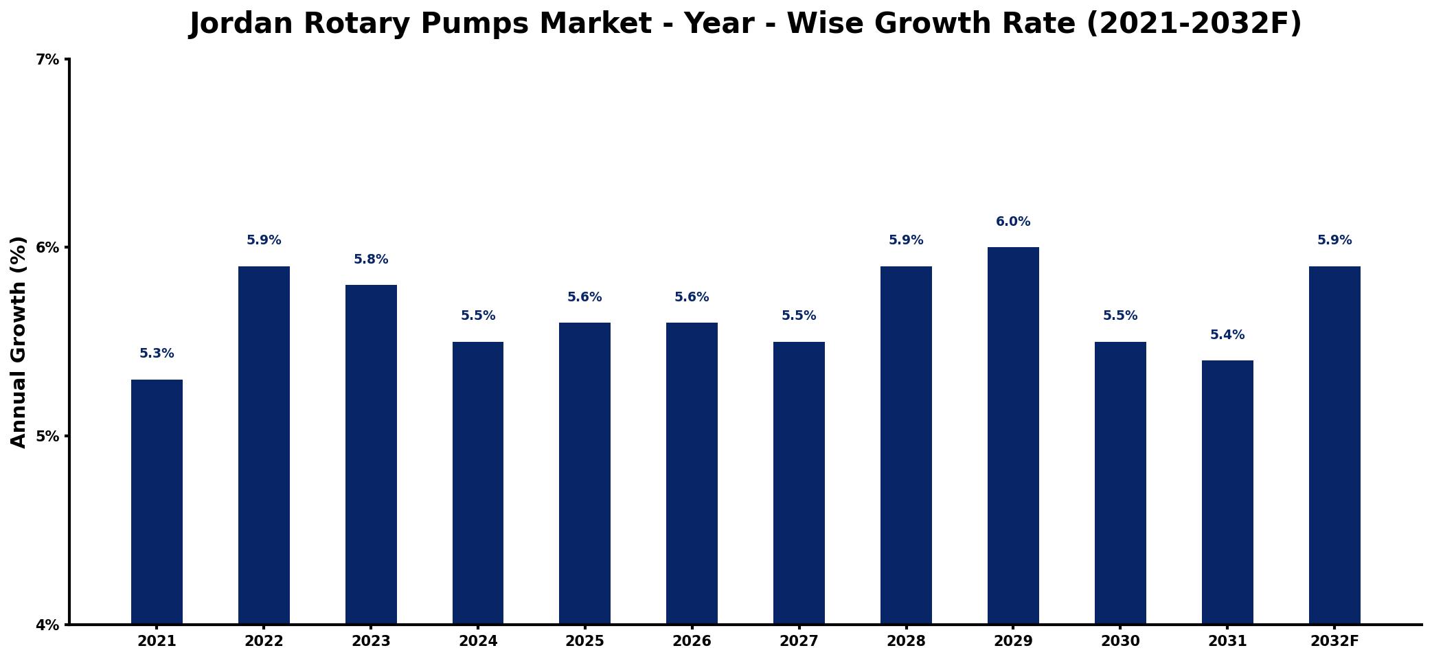 Jordan Rotary Pumps Market Year-wise Growth Rate and Key Drivers