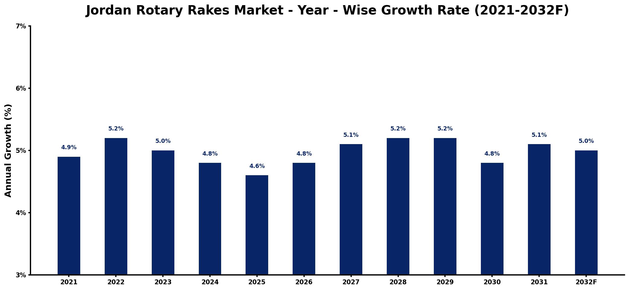 Jordan Rotary Rakes Market Year-wise Growth Rate and Key Drivers