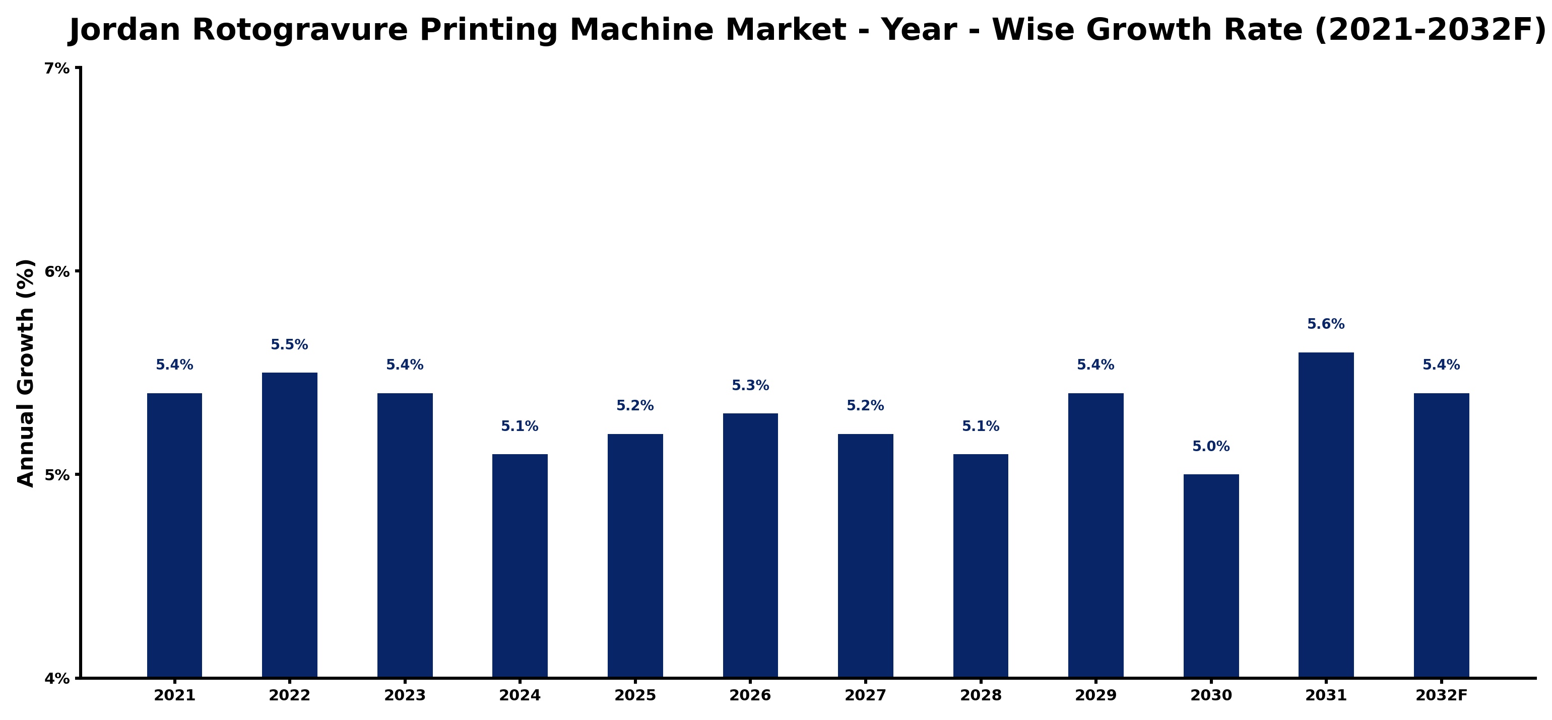 Jordan Rotogravure Printing Machine Market Year-wise Growth Rate and Key Drivers