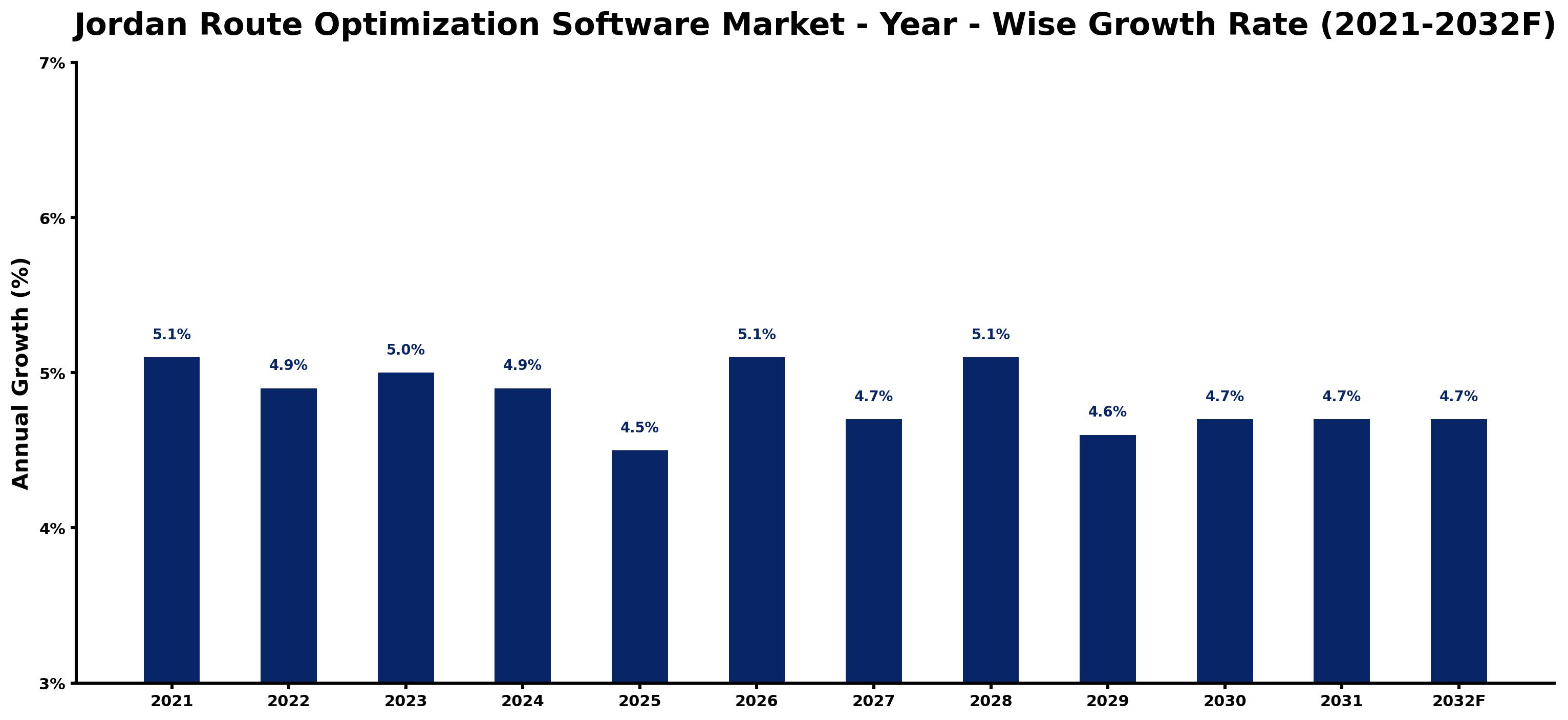 Jordan Route Optimization Software Market Year-wise Growth Rate and Key Drivers
