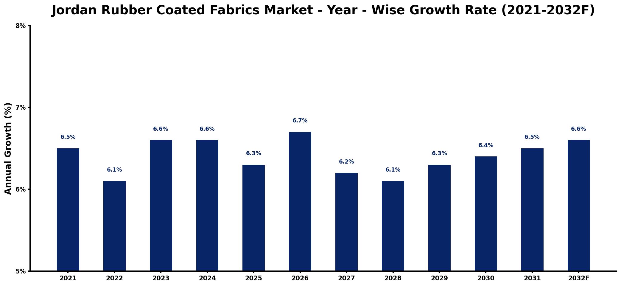 Jordan Rubber Coated Fabrics Market Year-wise Growth Rate and Key Drivers