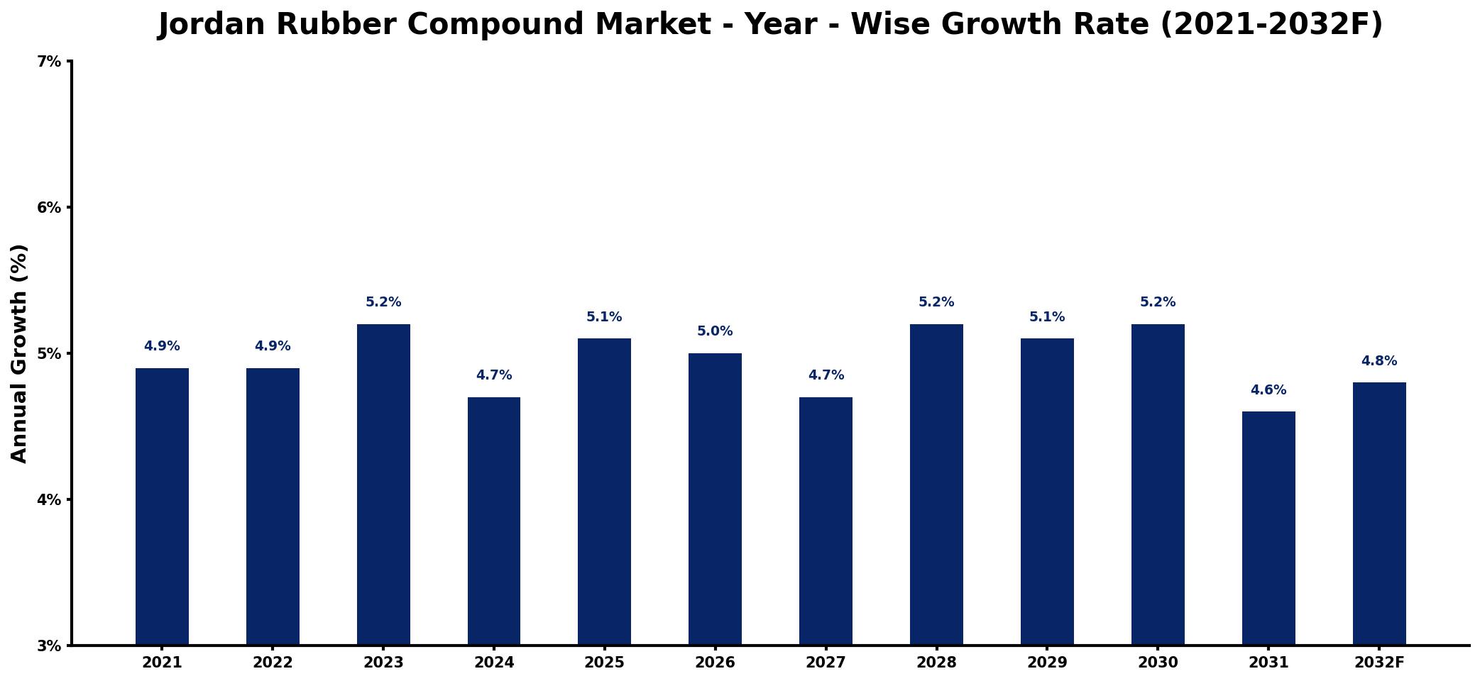 Jordan Rubber Compound Market Year-wise Growth Rate and Key Drivers
