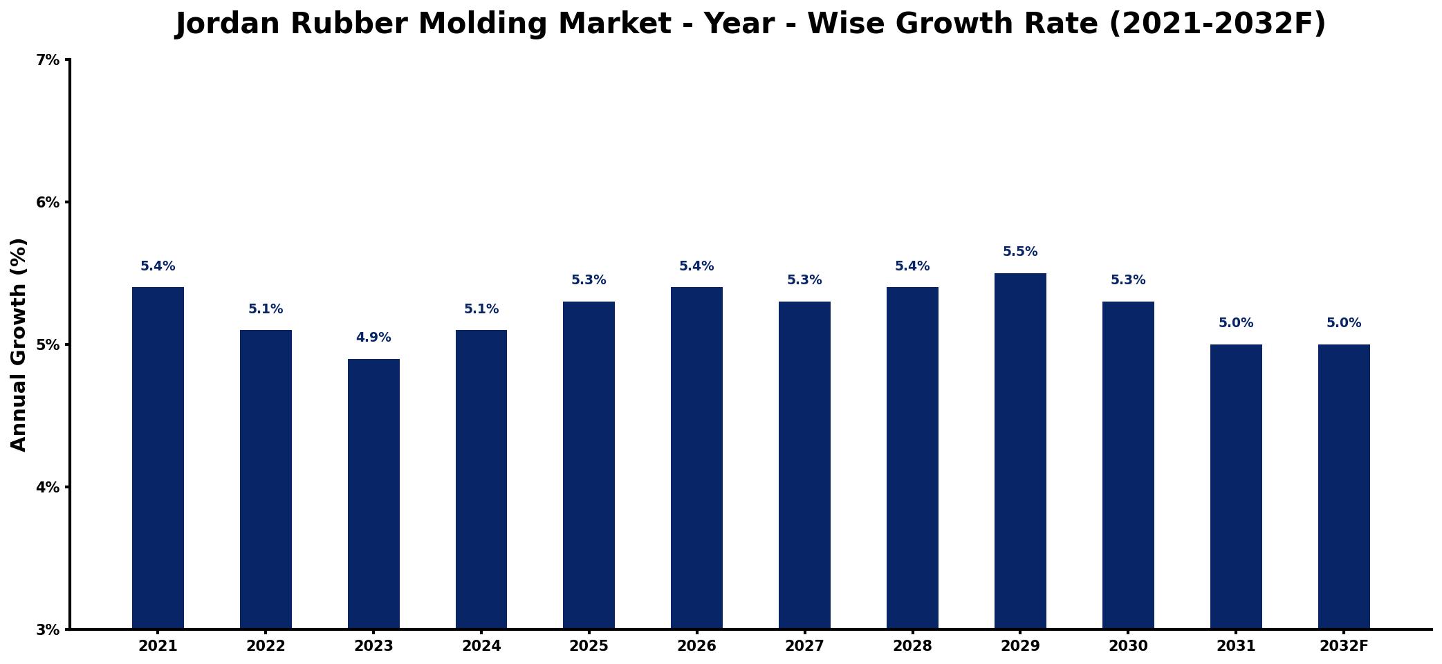 Jordan Rubber Molding Market Year-wise Growth Rate and Key Drivers