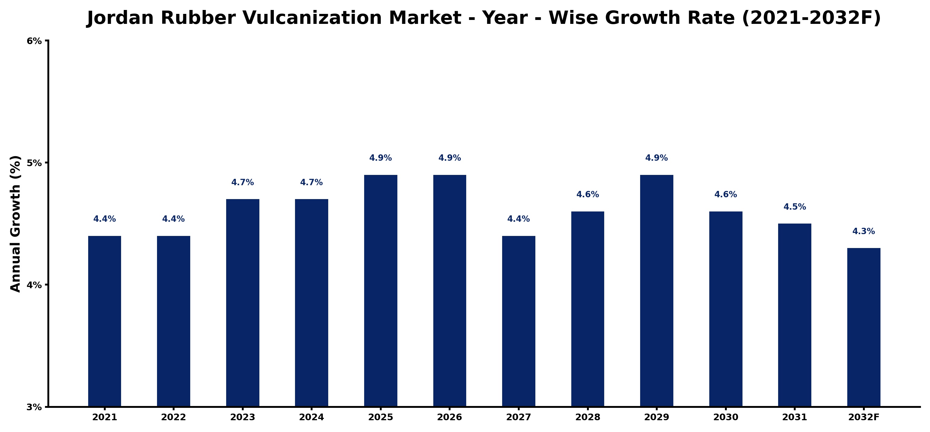 Jordan Rubber Vulcanization Market Year-wise Growth Rate and Key Drivers