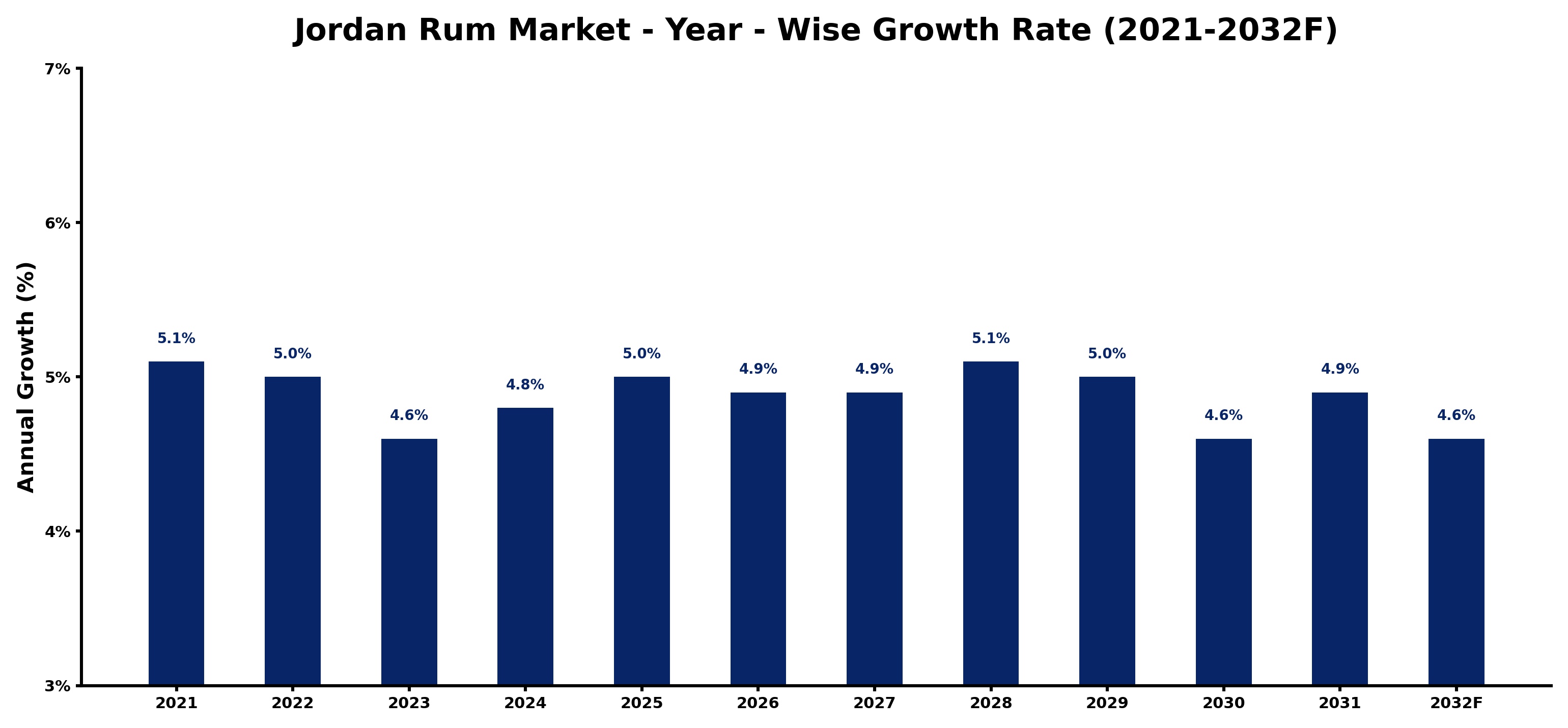 Jordan Rum Market Year-wise Growth Rate and Key Drivers