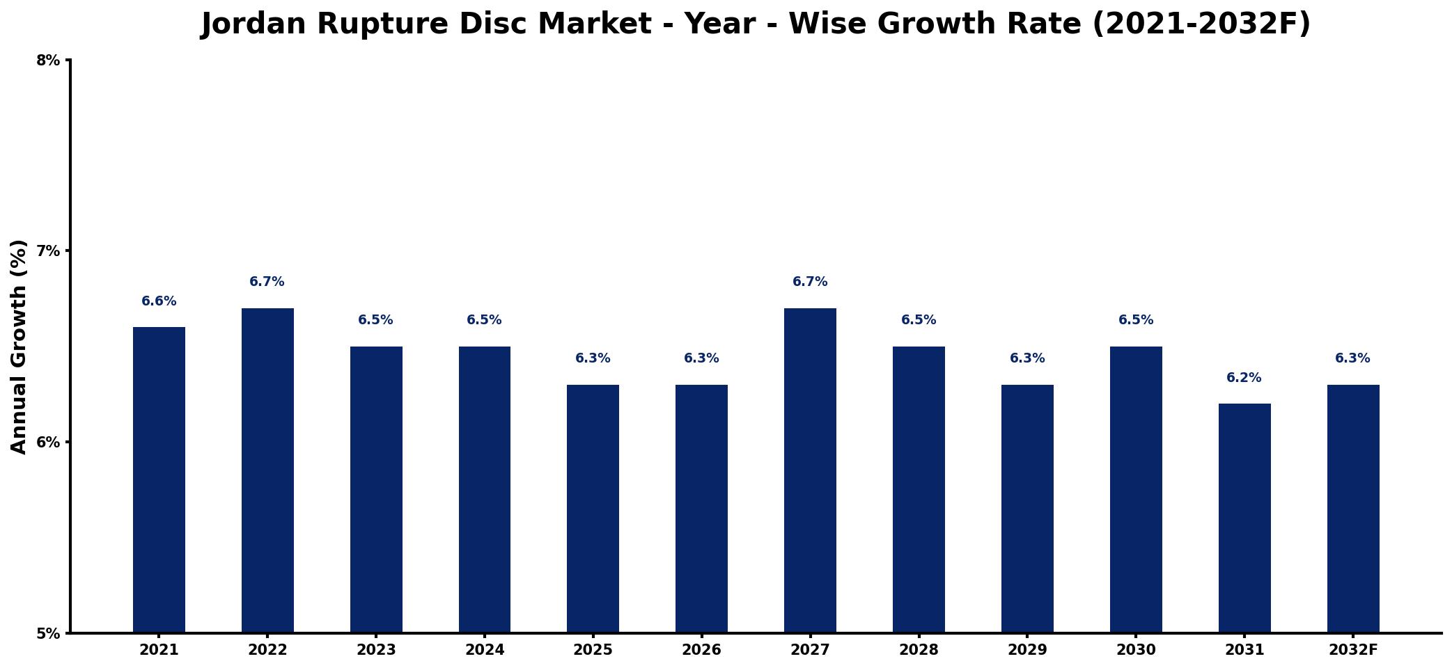 Jordan Rupture Disc Market Year-wise Growth Rate and Key Drivers