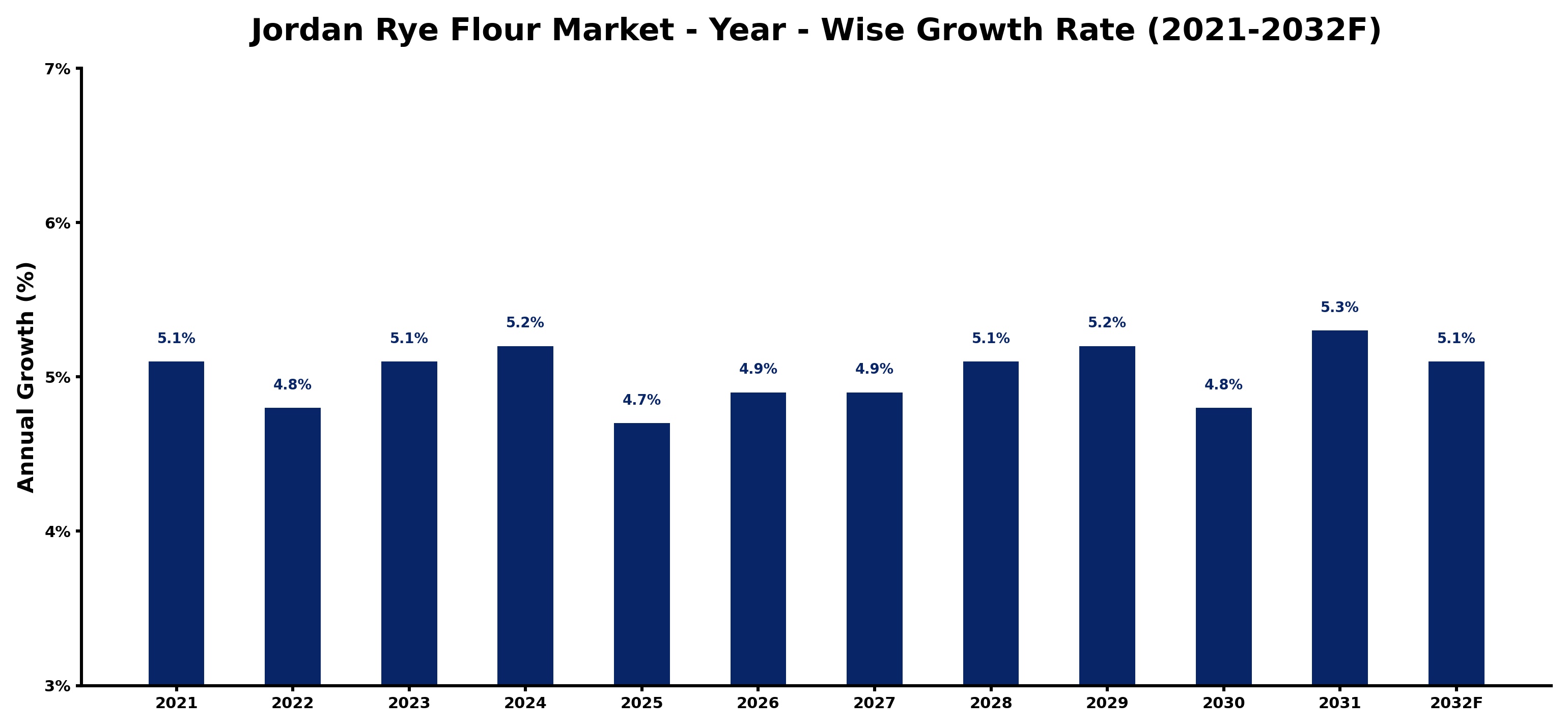 Jordan Rye Flour Market Year-wise Growth Rate and Key Drivers