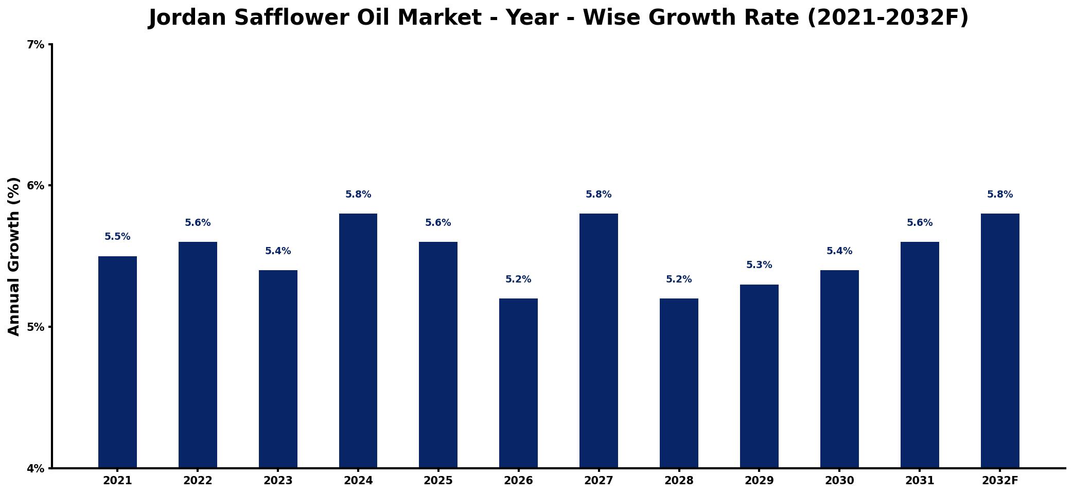 Jordan Safflower Oil Market Year-wise Growth Rate and Key Drivers