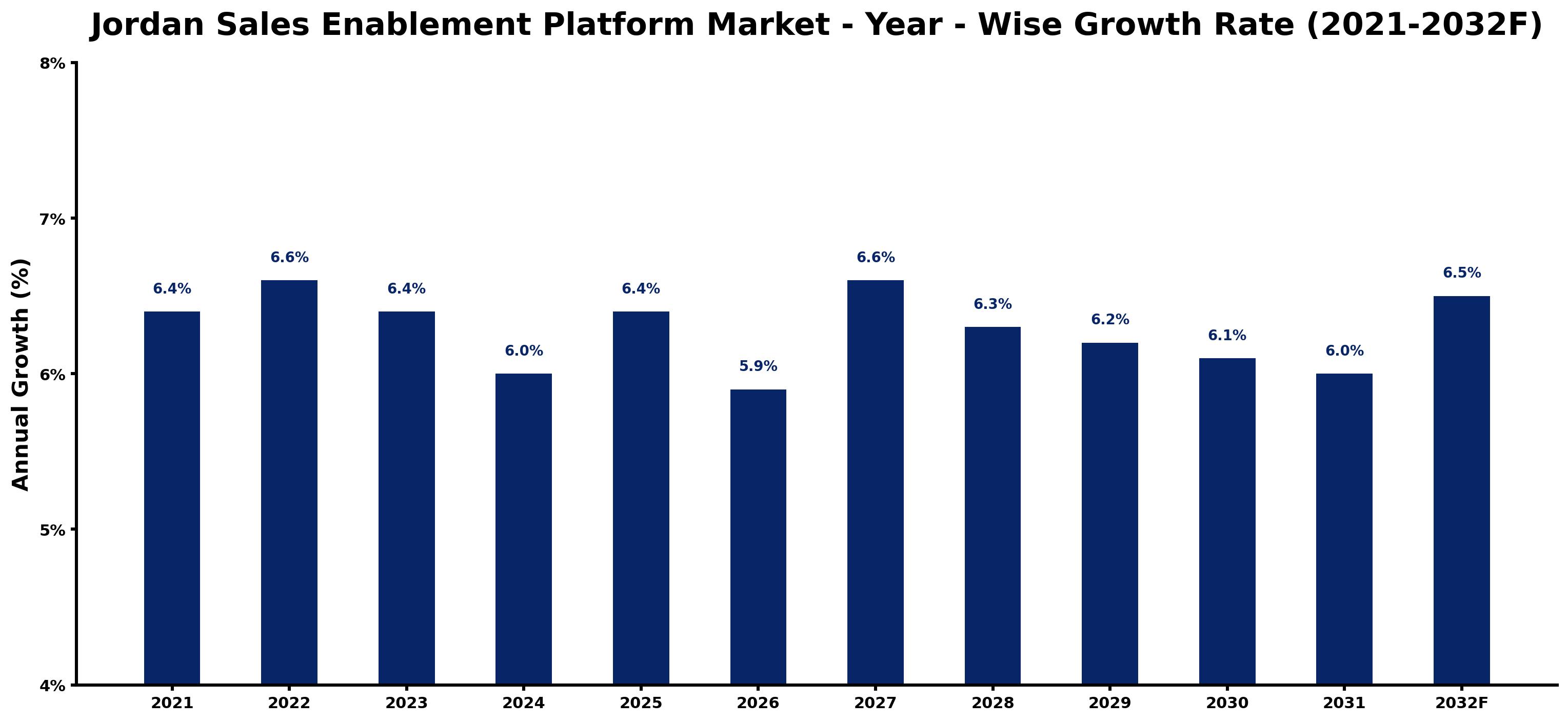 Jordan Sales Enablement Platform Market Year-wise Growth Rate and Key Drivers