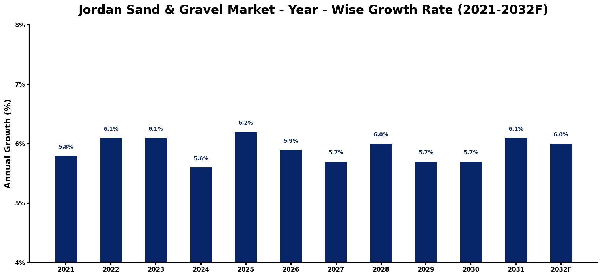 Jordan Sand & Gravel Market Year-wise Growth Rate and Key Drivers