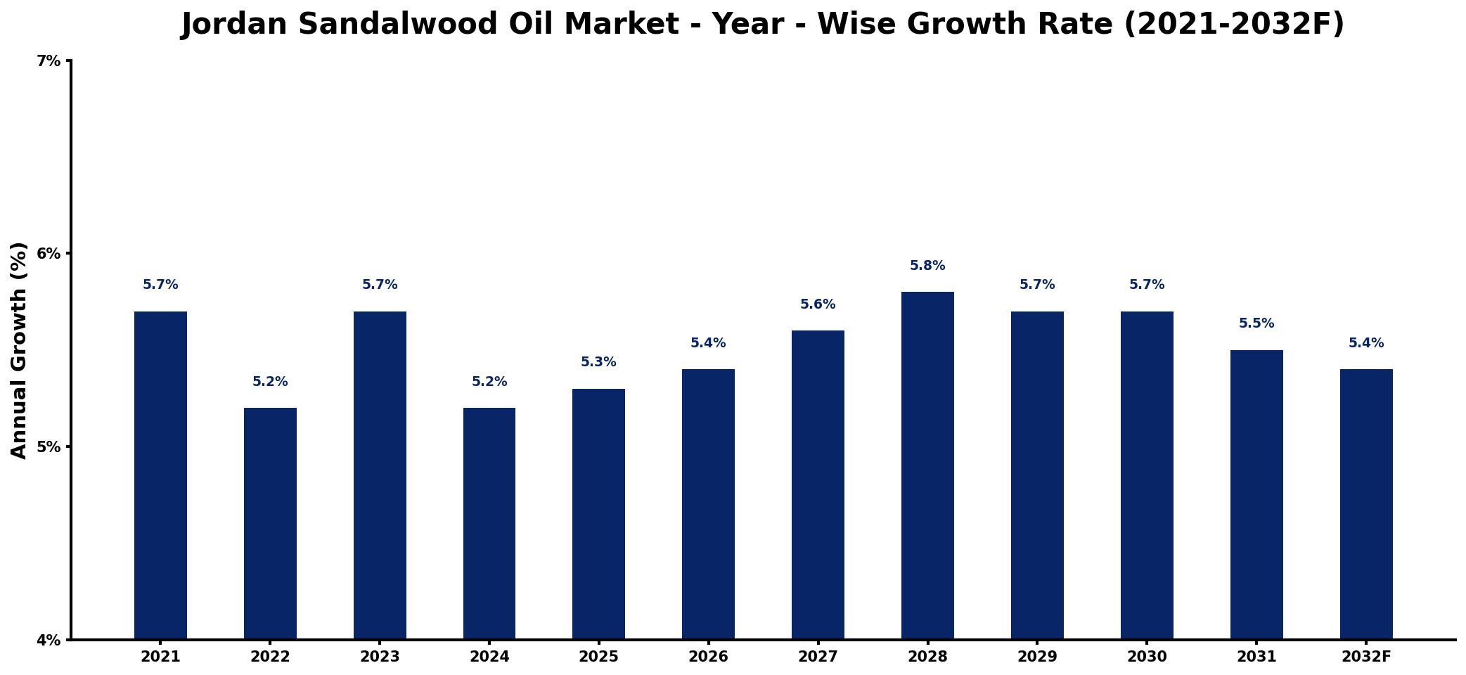 Jordan Sandalwood Oil Market Year-wise Growth Rate and Key Drivers