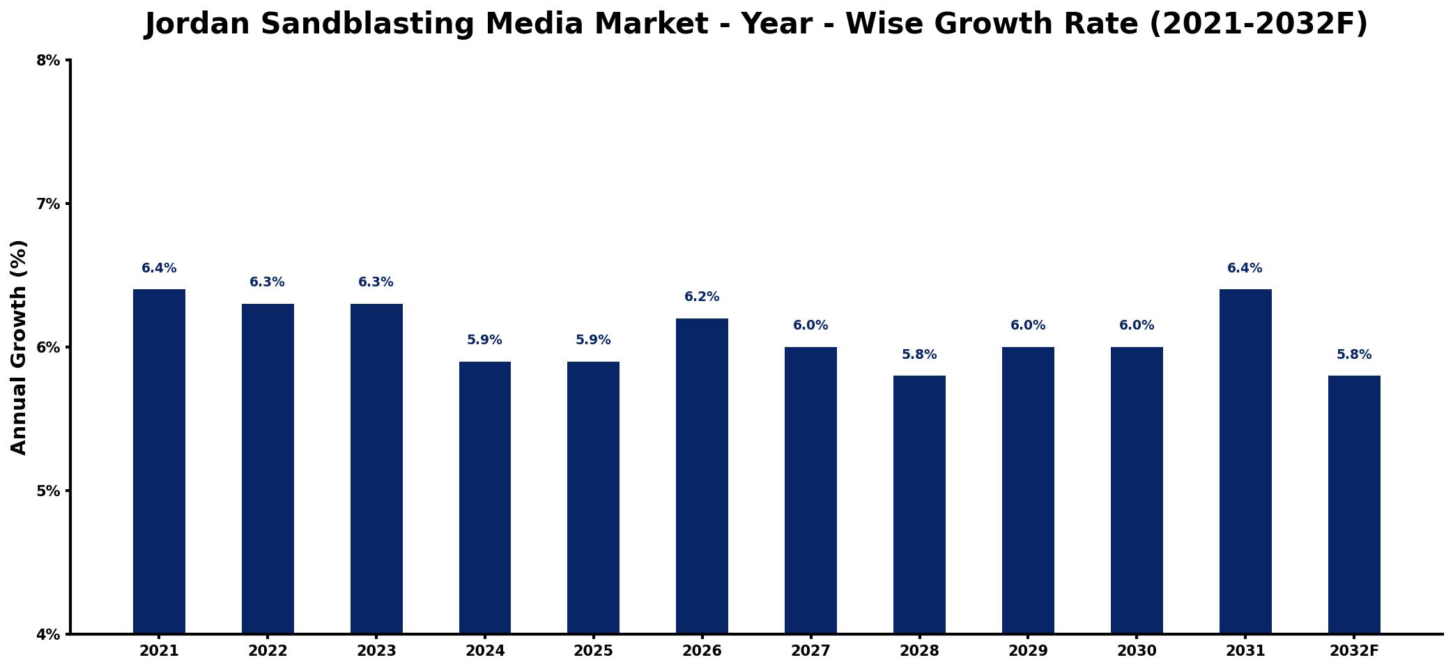 Jordan Sandblasting Media Market Year-wise Growth Rate and Key Drivers