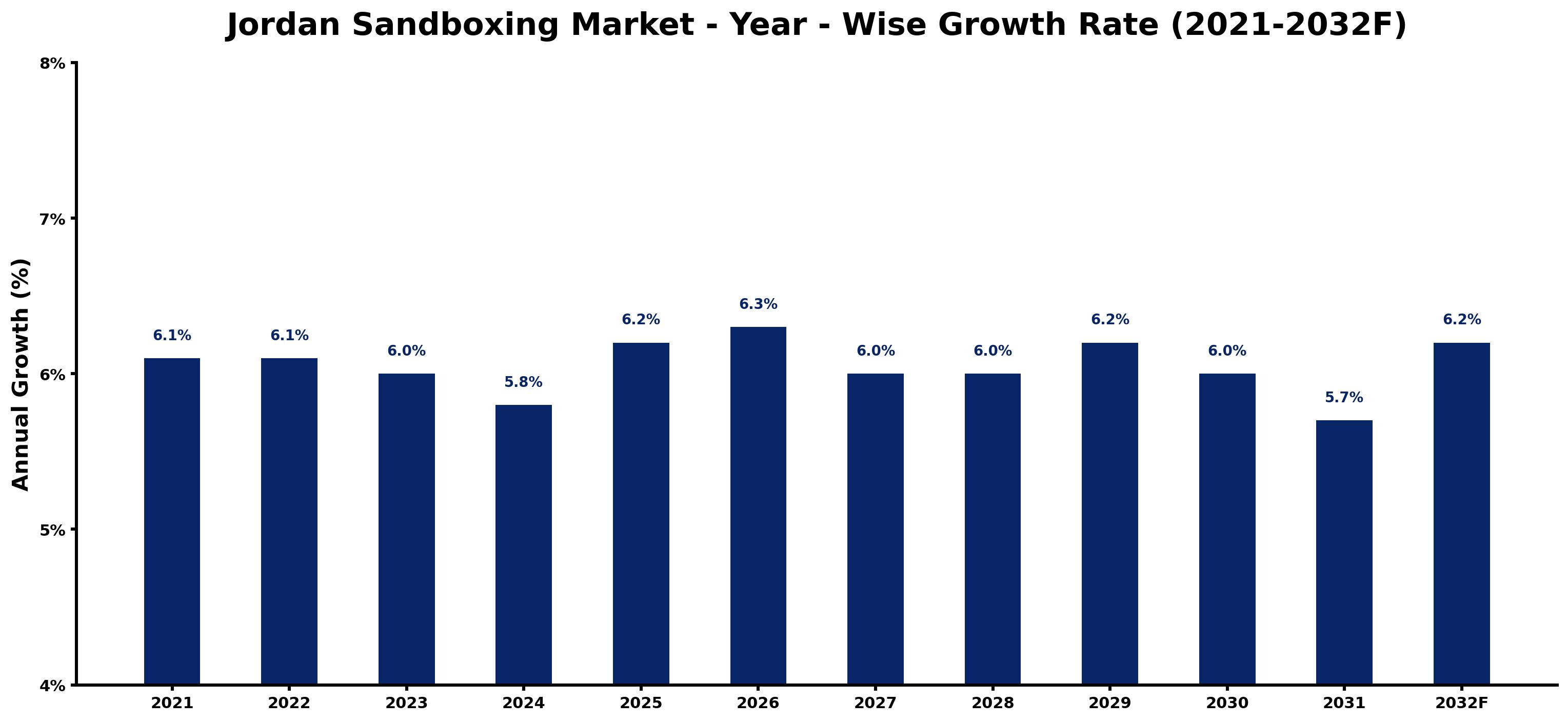 Jordan Sandboxing Market Year-wise Growth Rate and Key Drivers