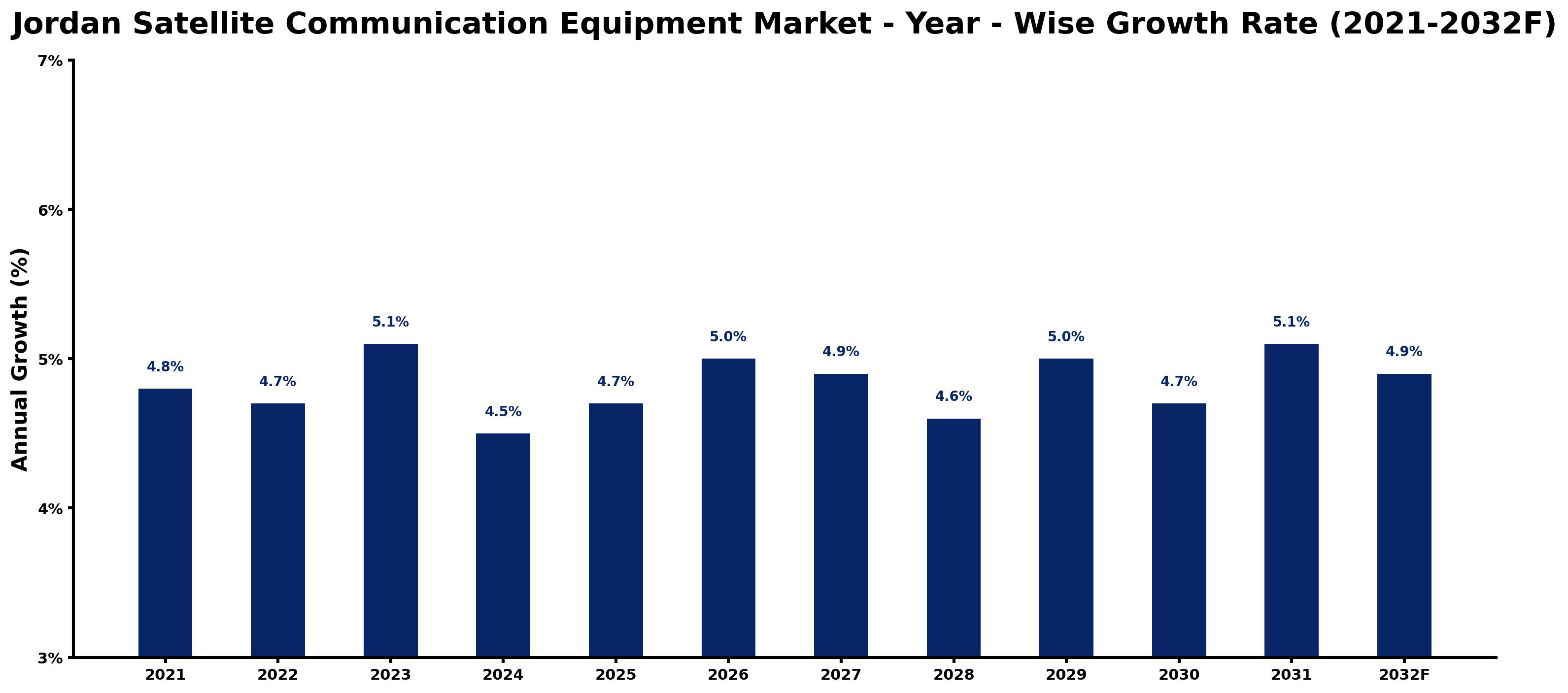 Jordan Satellite Communication Equipment Market Year-wise Growth Rate and Key Drivers
