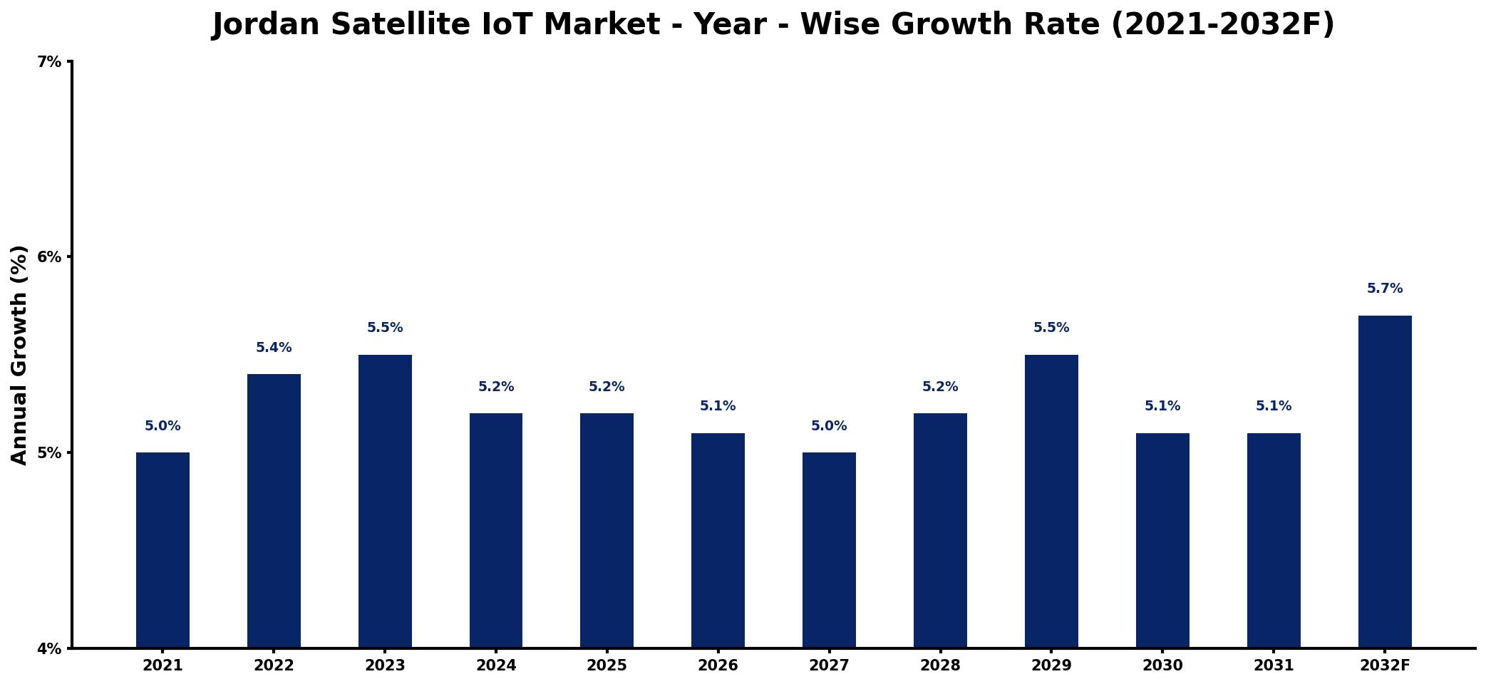 Jordan Satellite IoT Market Year-wise Growth Rate and Key Drivers