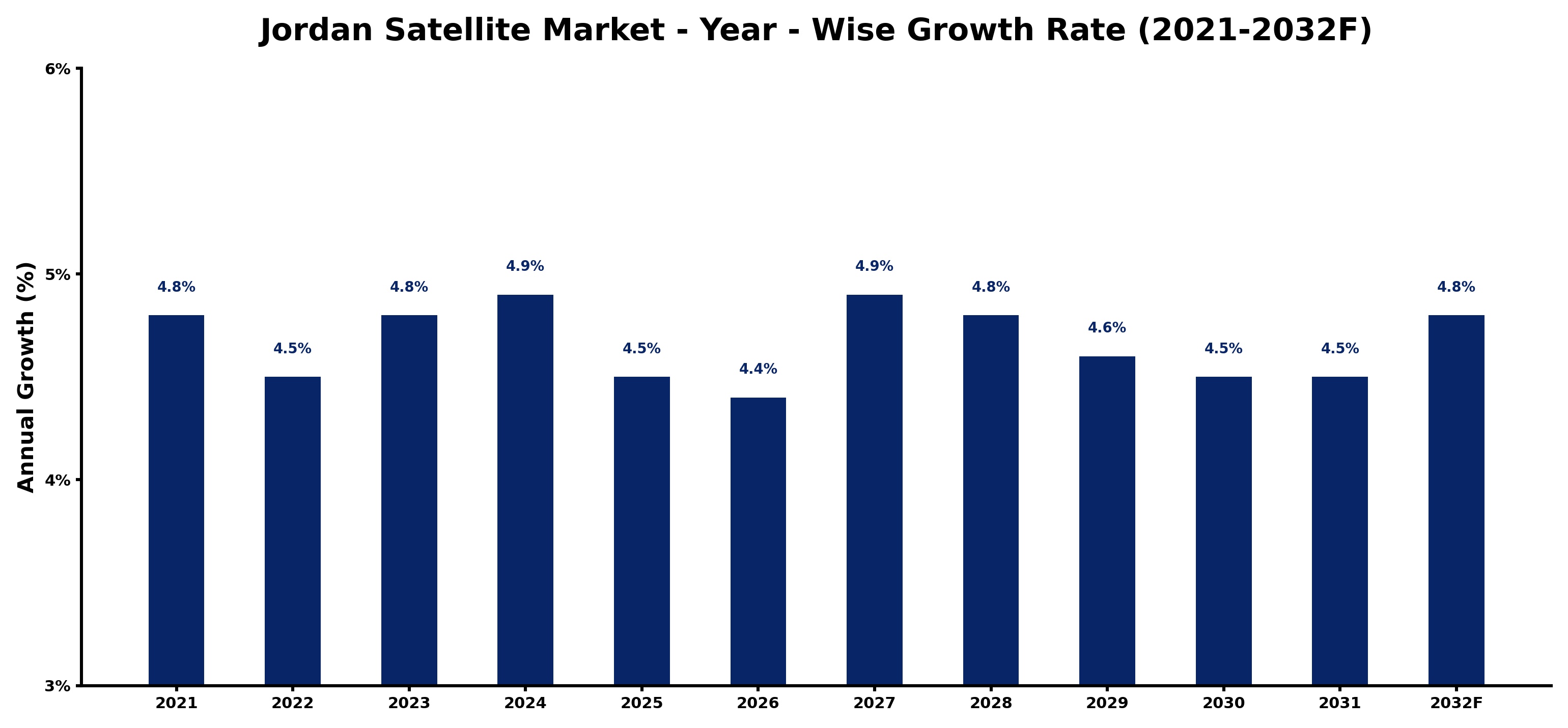 Jordan Satellite Market Year-wise Growth Rate and Key Drivers